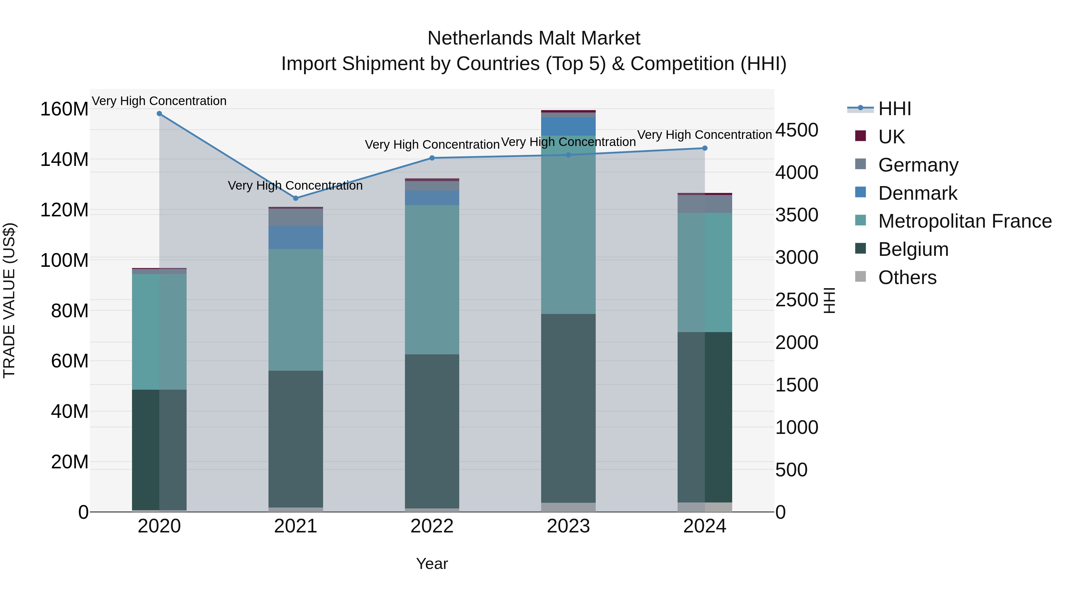 Netherlands Malt Market Top 5 Importing Countries and Market Competition (HHI) Analysis
