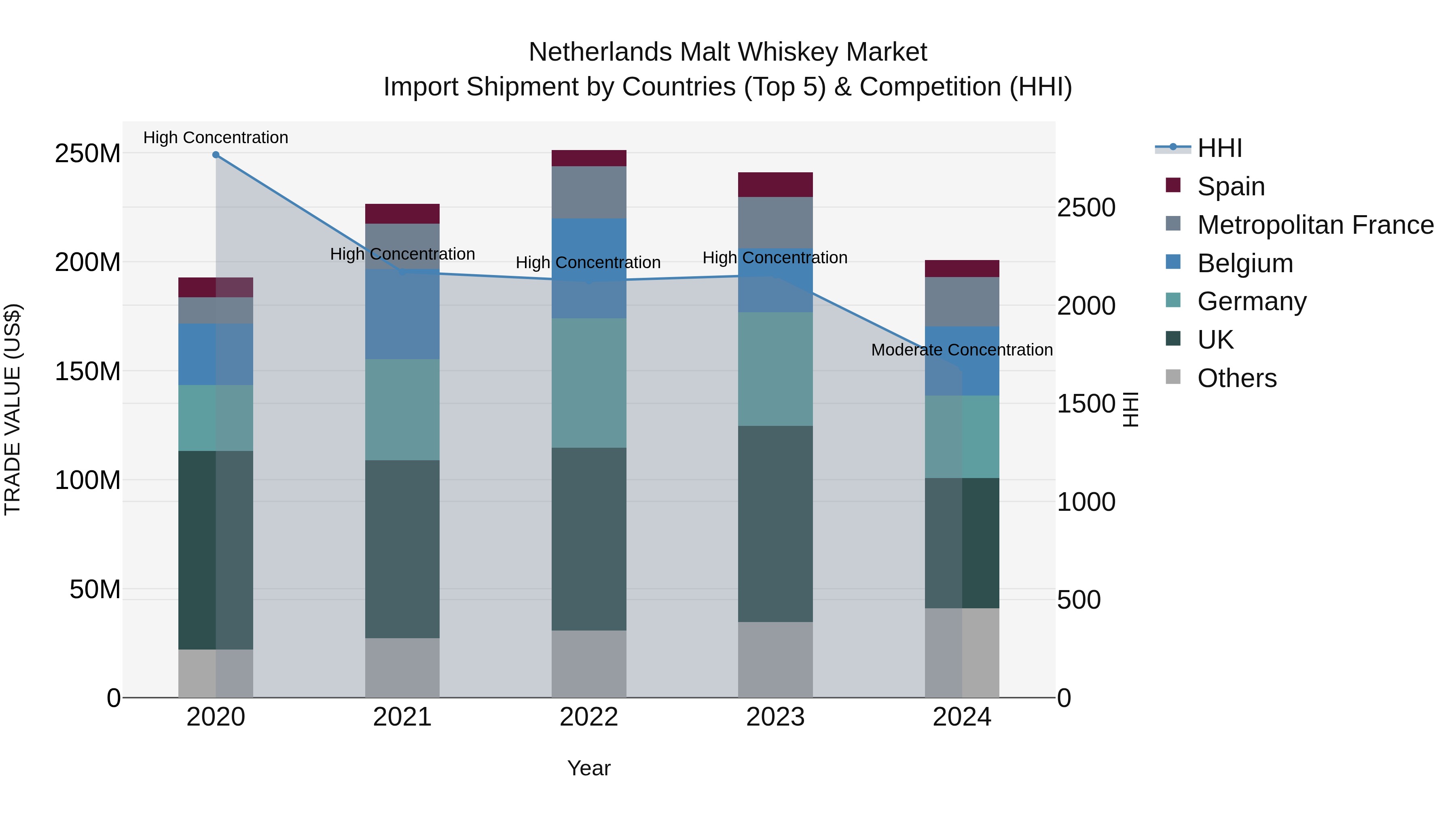 Netherlands Malt Whiskey Market Top 5 Importing Countries and Market Competition (HHI) Analysis