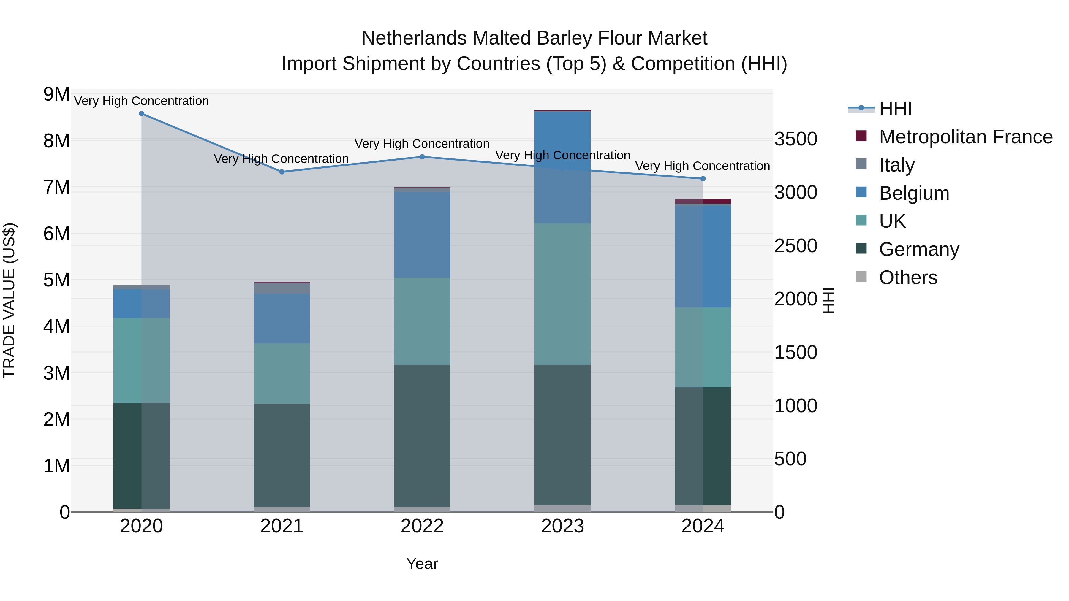 Netherlands Malted Barley Flour Market Top 5 Importing Countries and Market Competition (HHI) Analysis