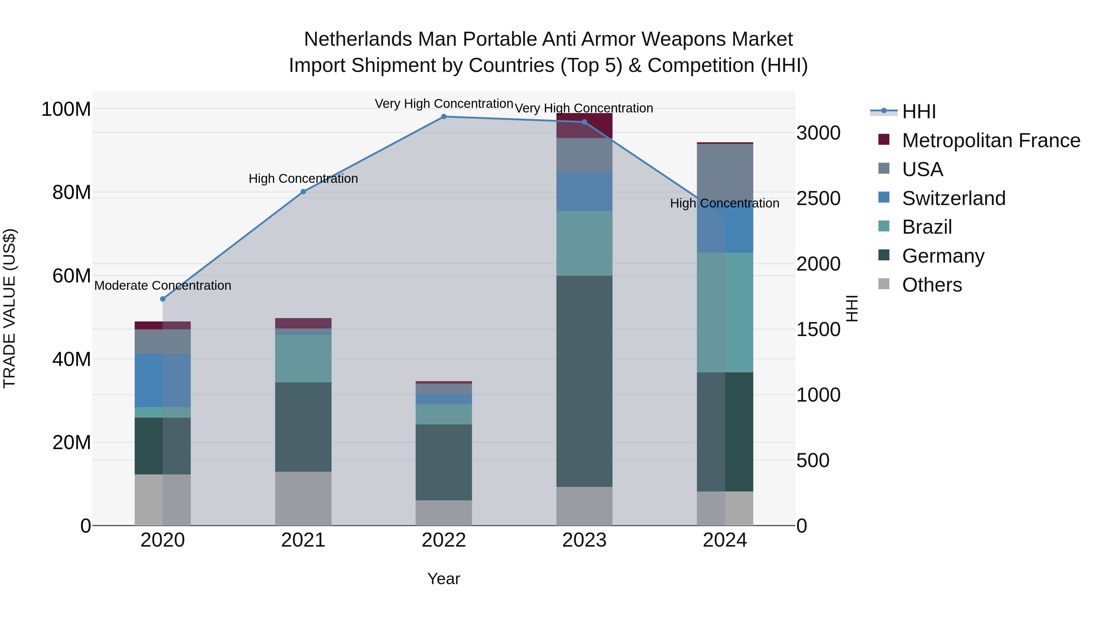 Netherlands Man Portable Anti Armor Weapons Market Import Shipment by Countries (Top 5) & Competition (HHI)