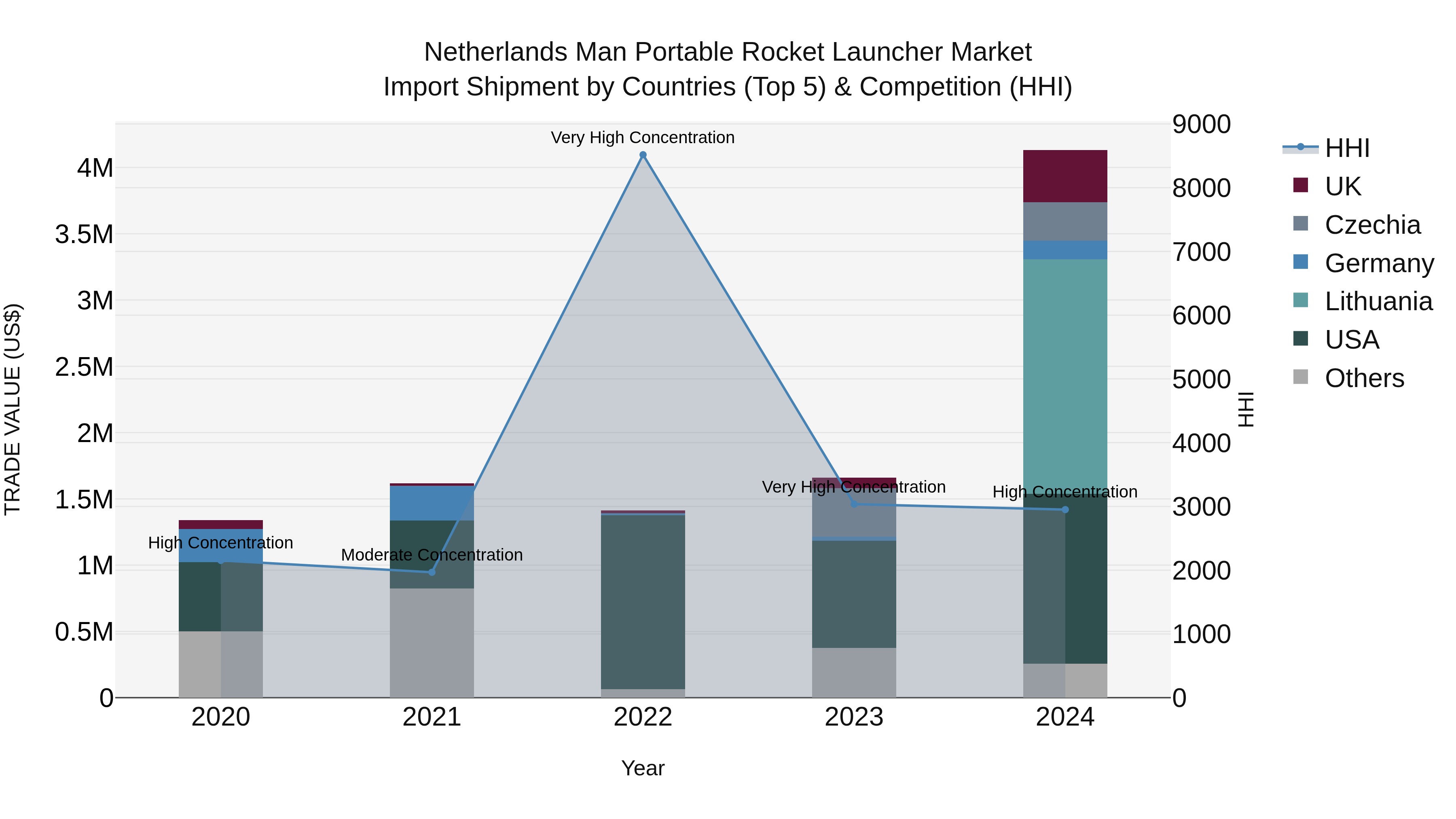 Netherlands Man Portable Rocket Launcher Market Top 5 Importing Countries and Market Competition (HHI) Analysis
