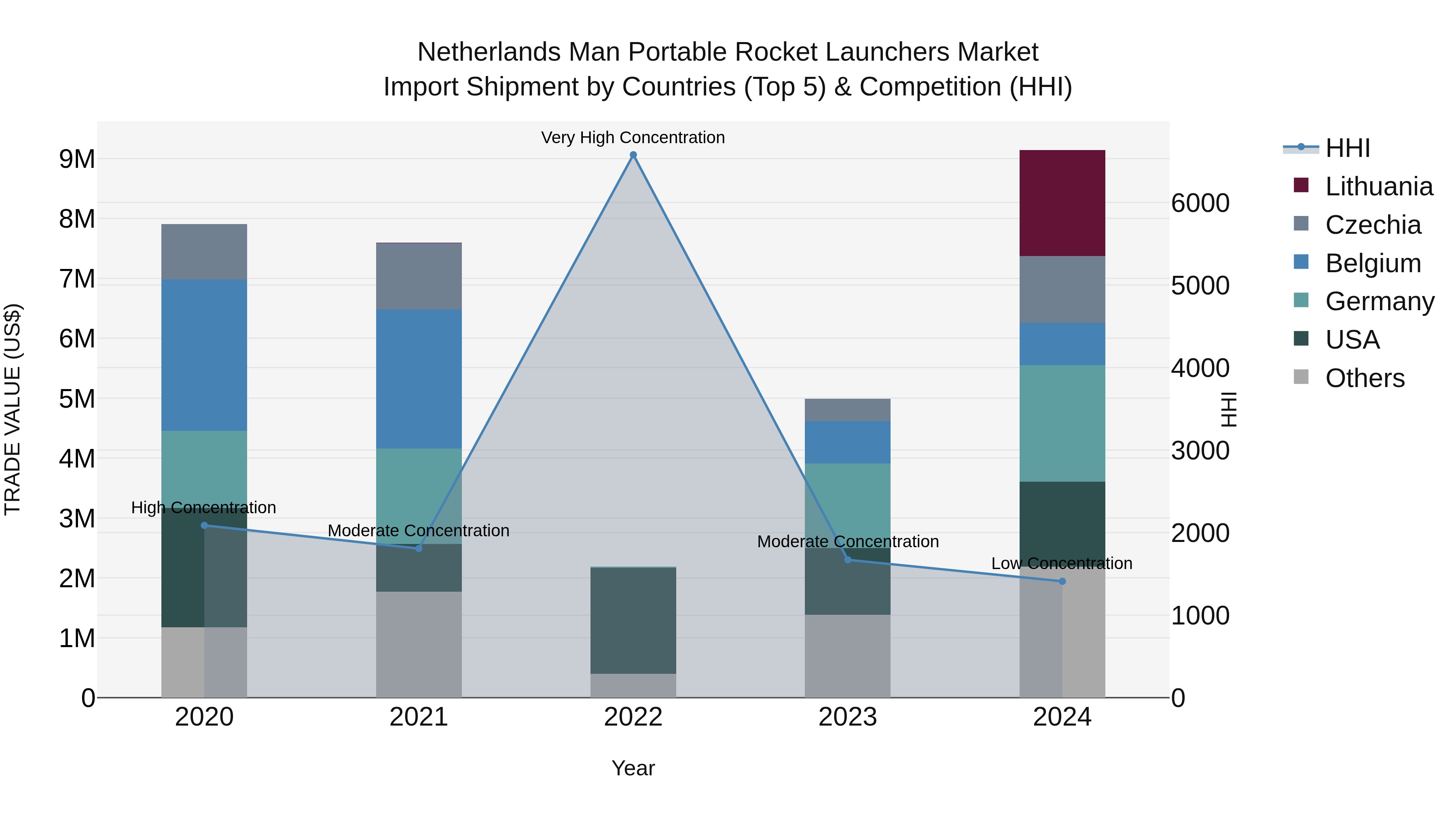Netherlands Man Portable Rocket Launchers Market Top 5 Importing Countries and Market Competition (HHI) Analysis