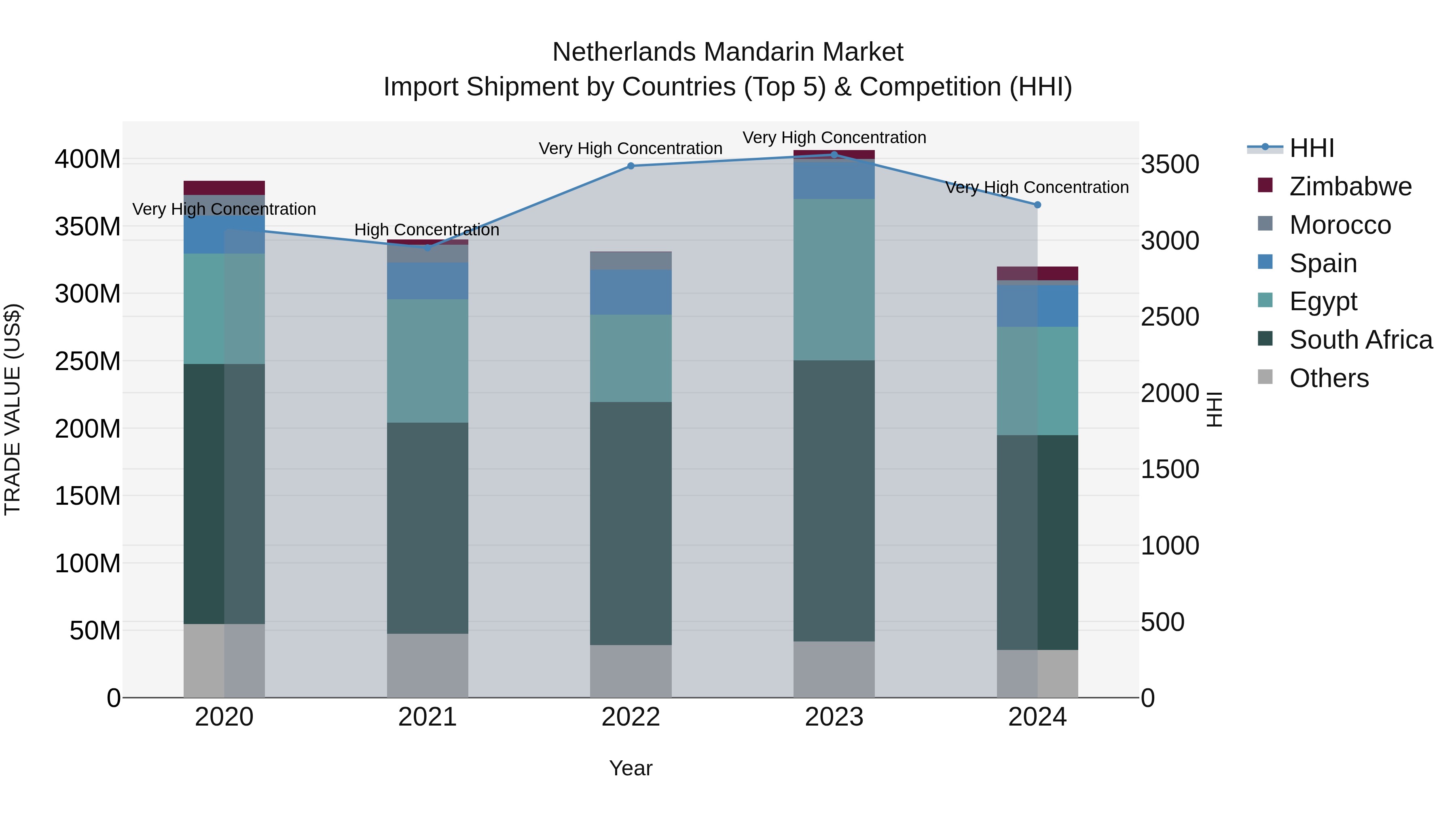 Netherlands Mandarin Market Top 5 Importing Countries and Market Competition (HHI) Analysis