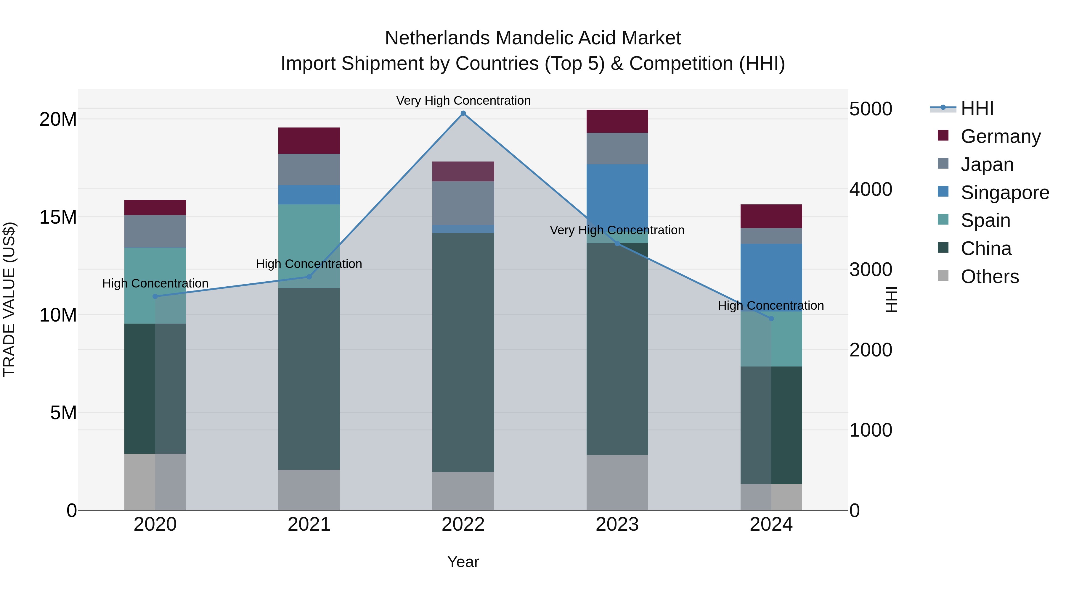 Netherlands Mandelic Acid Market Import Shipment by Countries (Top 5) & Competition (HHI)