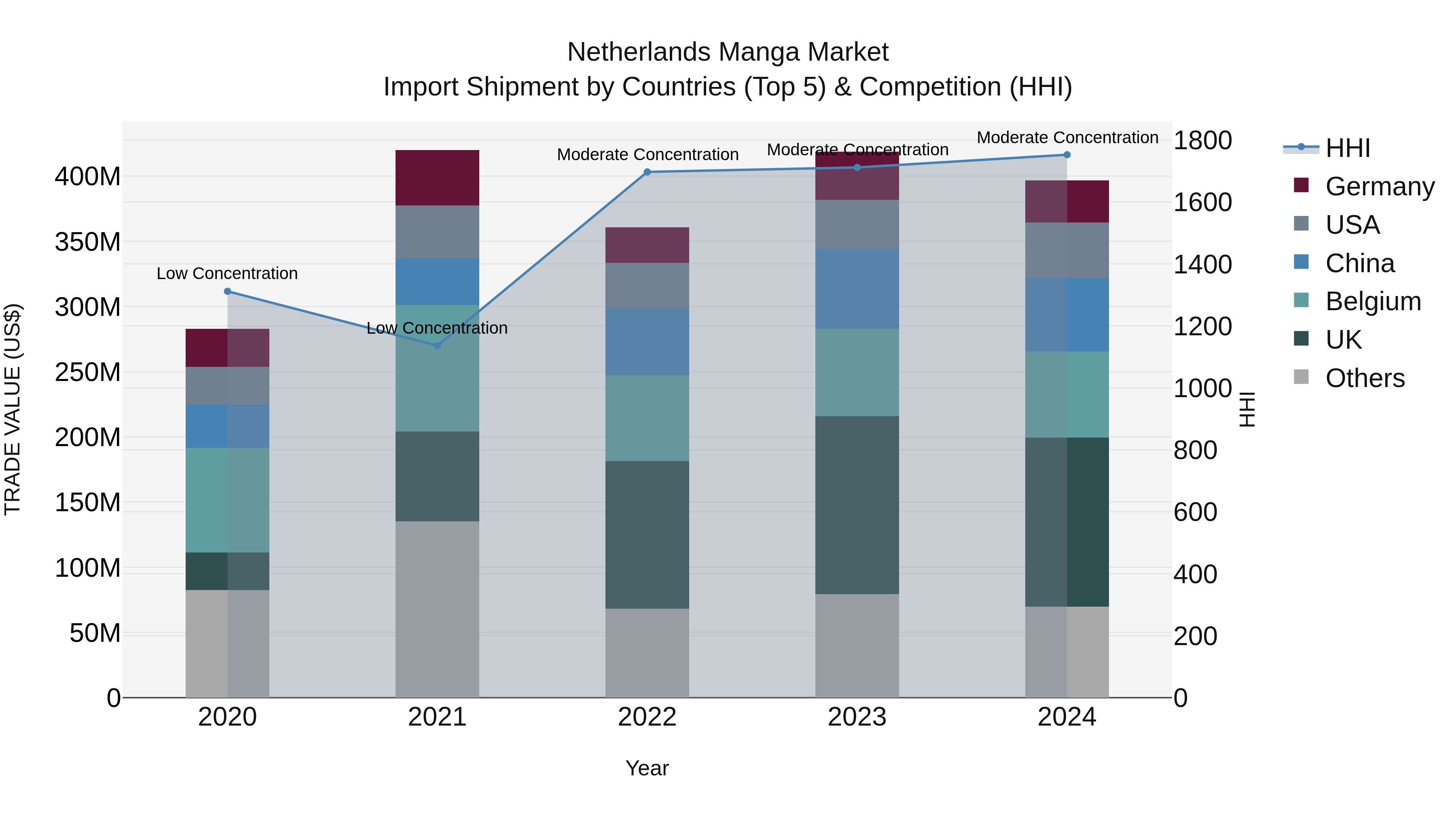 Netherlands Manga Market Import Shipment by Countries (Top 5) & Competition (HHI)