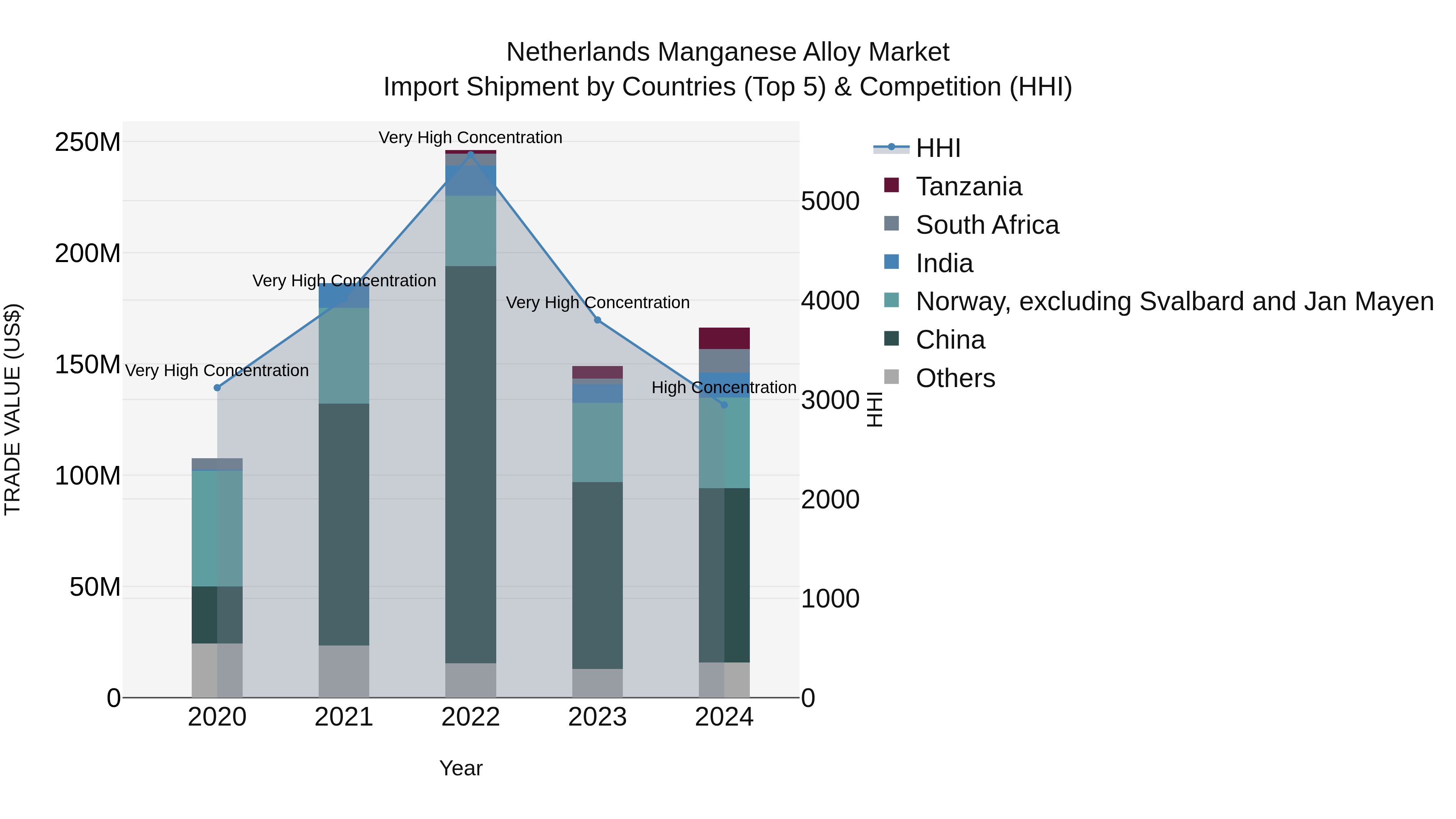 Netherlands Manganese Alloy Market Top 5 Importing Countries and Market Competition (HHI) Analysis