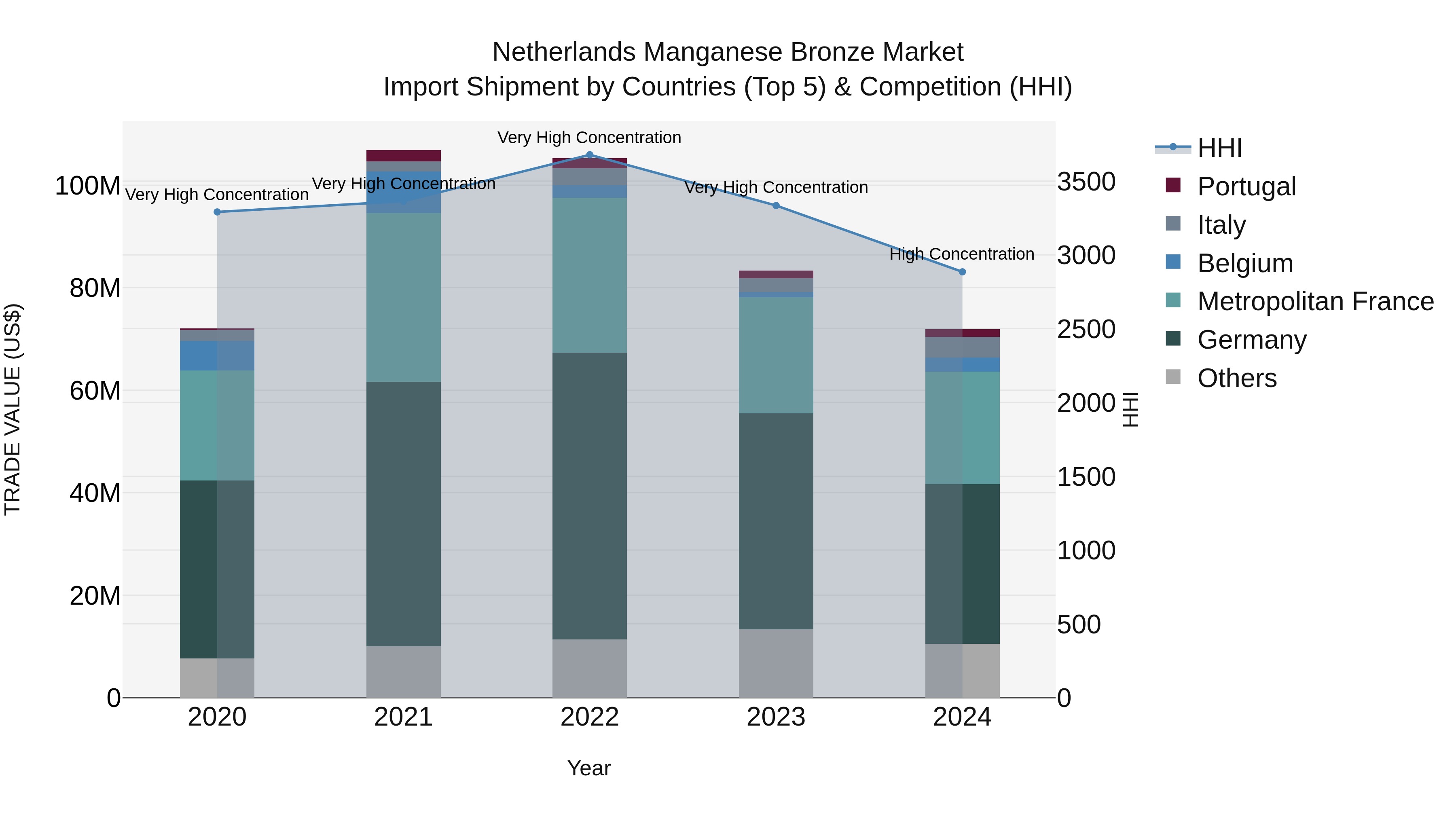 Netherlands Manganese Bronze Market Top 5 Importing Countries and Market Competition (HHI) Analysis