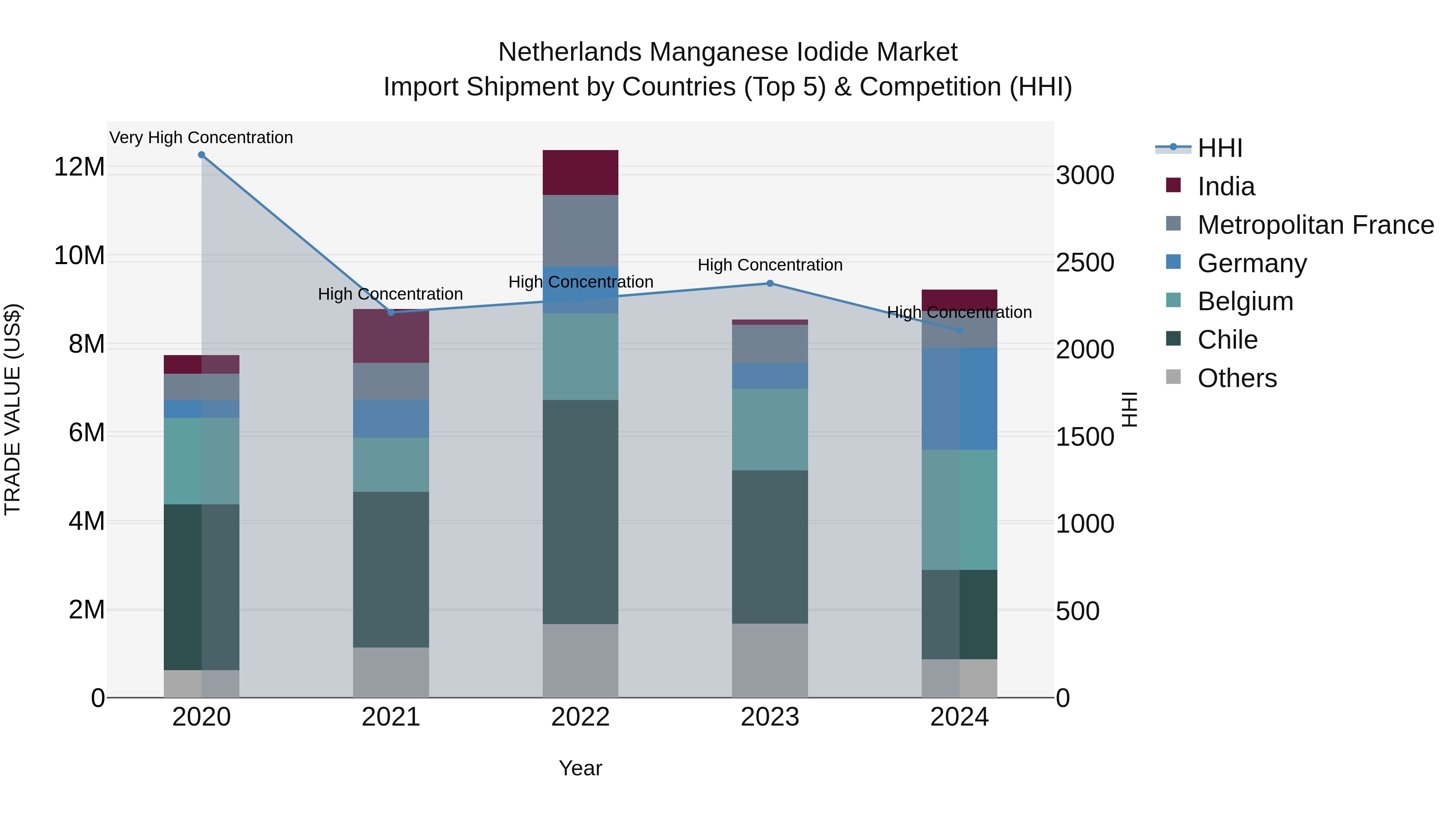 Netherlands Manganese Iodide Market Top 5 Importing Countries and Market Competition (HHI) Analysis