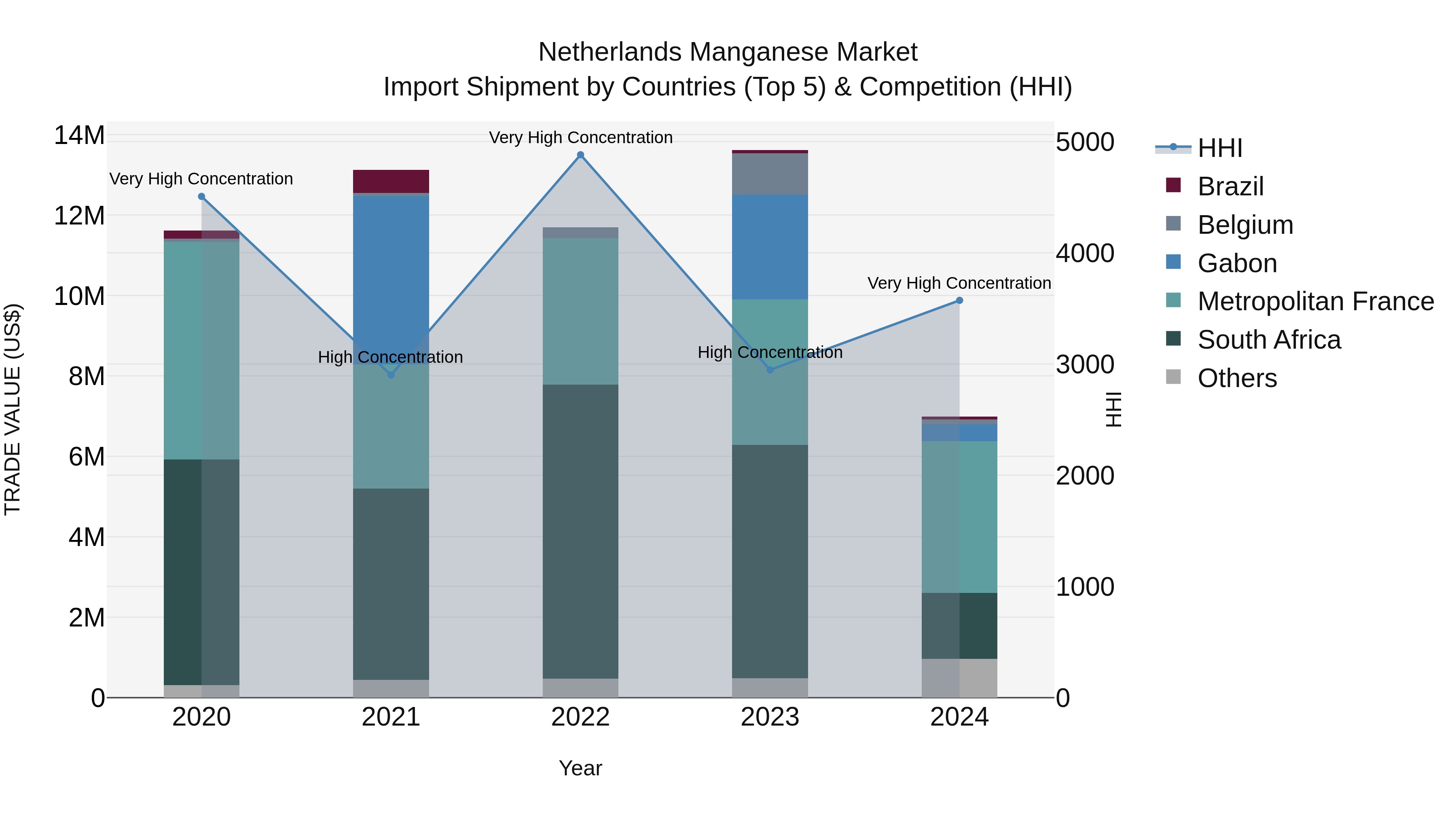 Netherlands Manganese Market Top 5 Importing Countries and Market Competition (HHI) Analysis