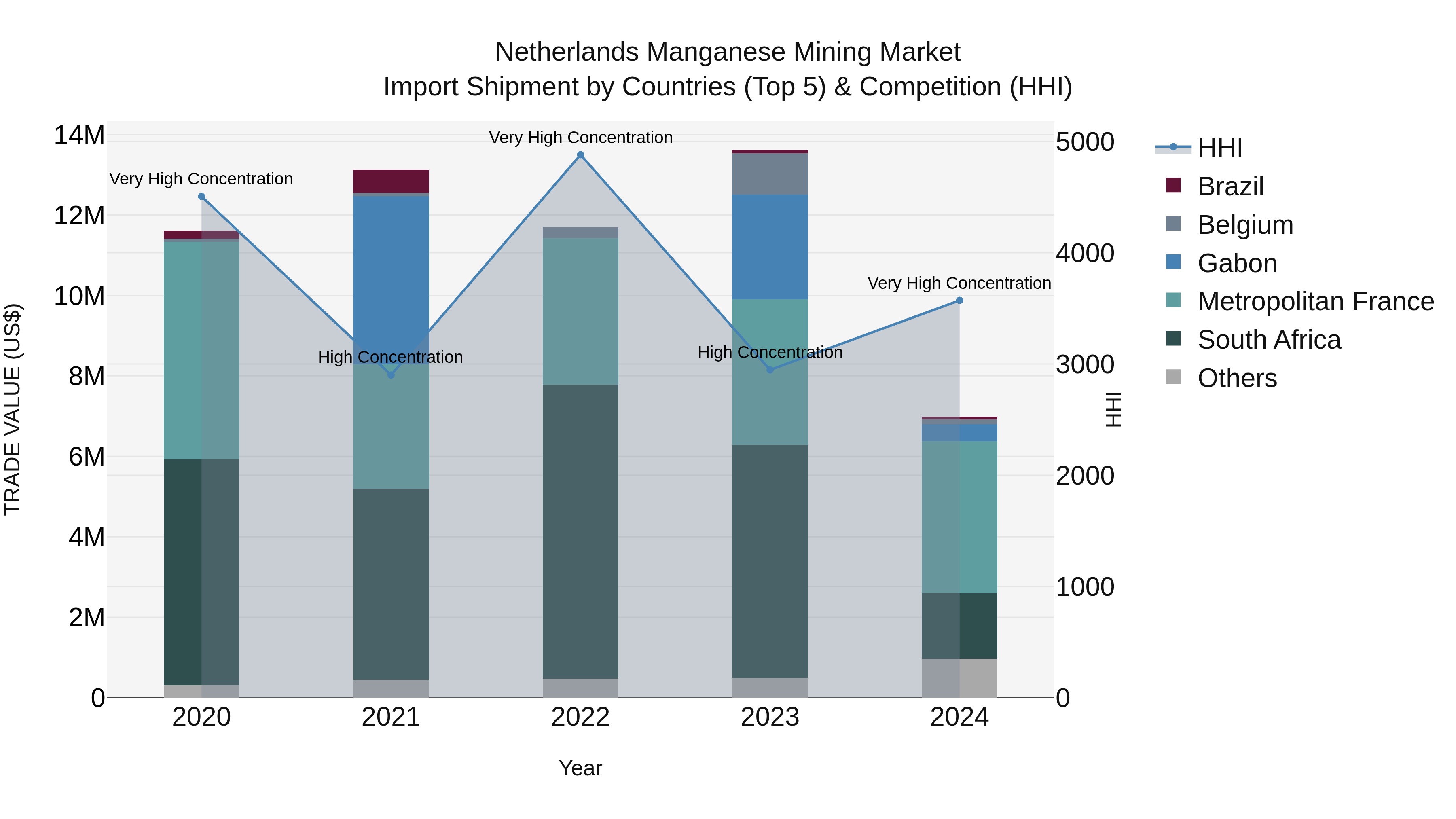 Netherlands Manganese Mining Market Top 5 Importing Countries and Market Competition (HHI) Analysis