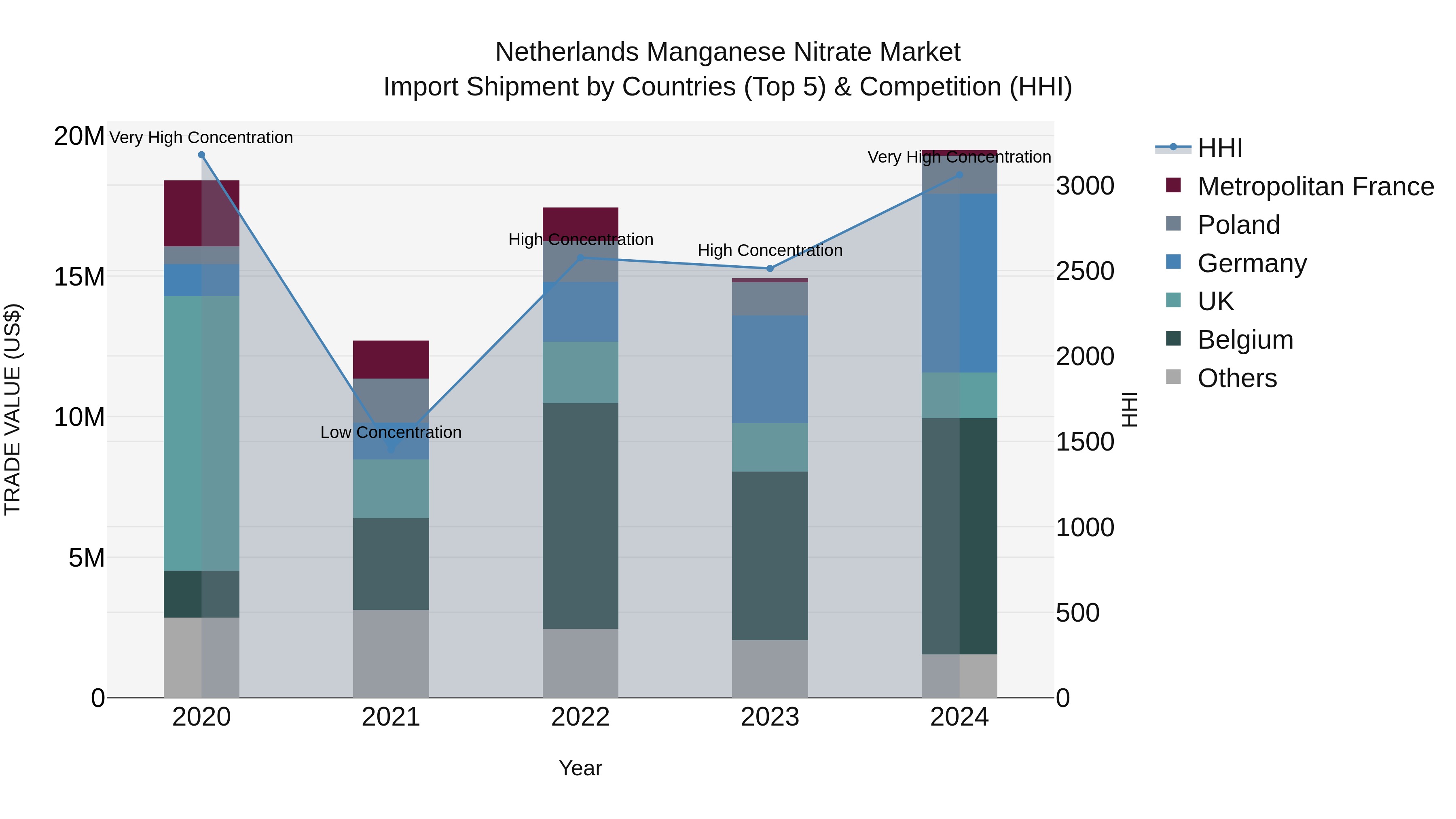 Netherlands Manganese Nitrate Market Top 5 Importing Countries and Market Competition (HHI) Analysis
