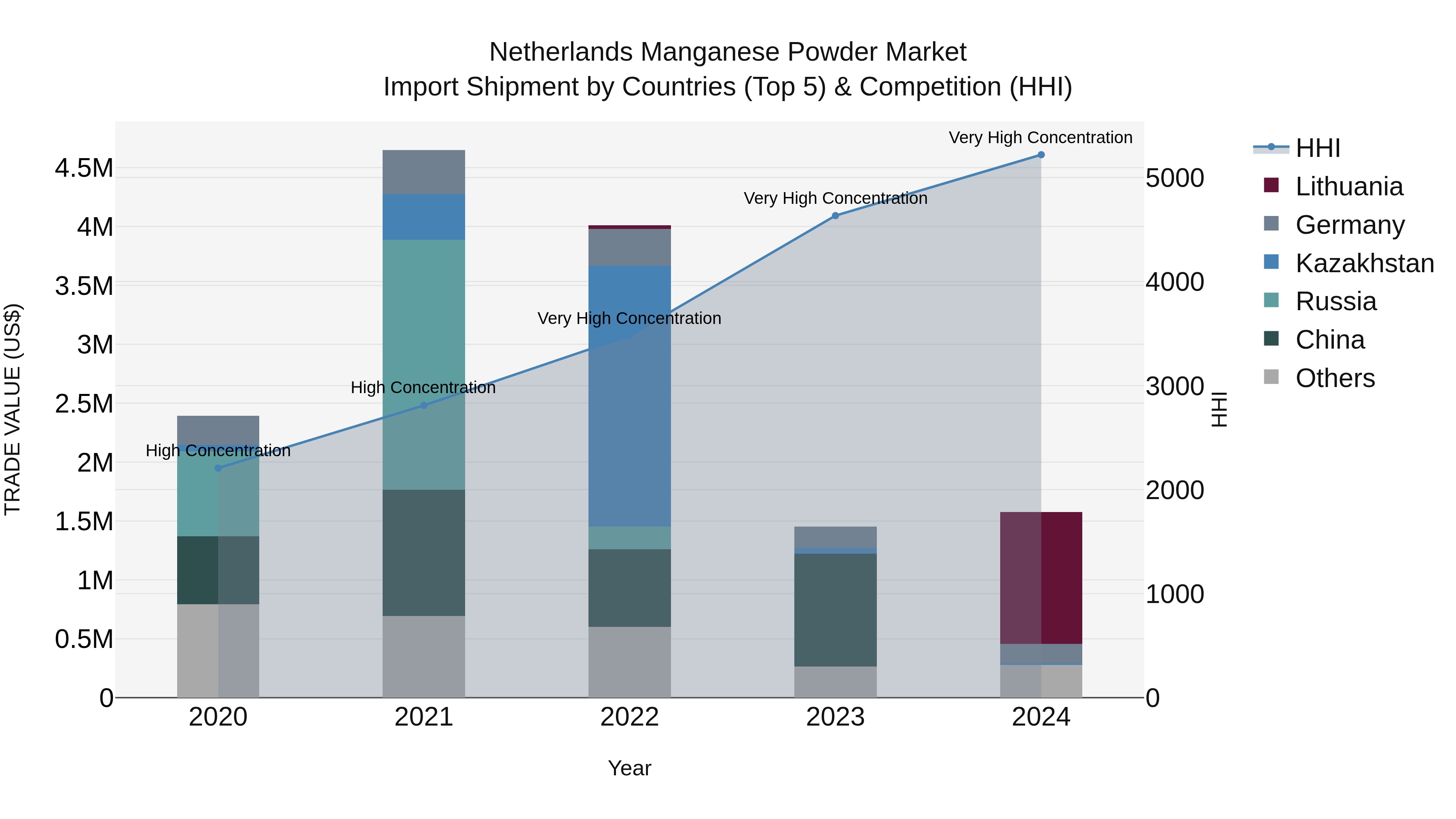 Netherlands Manganese Powder Market Top 5 Importing Countries and Market Competition (HHI) Analysis