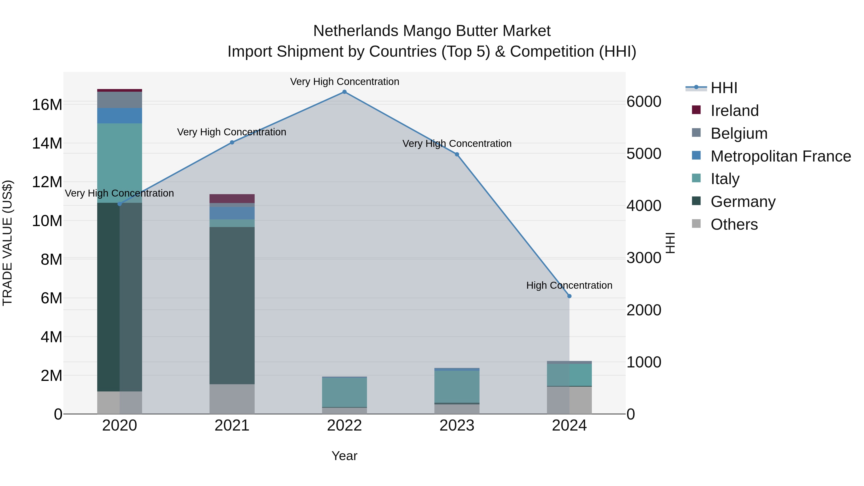 Netherlands Mango Butter Market Import Shipment by Countries (Top 5) & Competition (HHI)