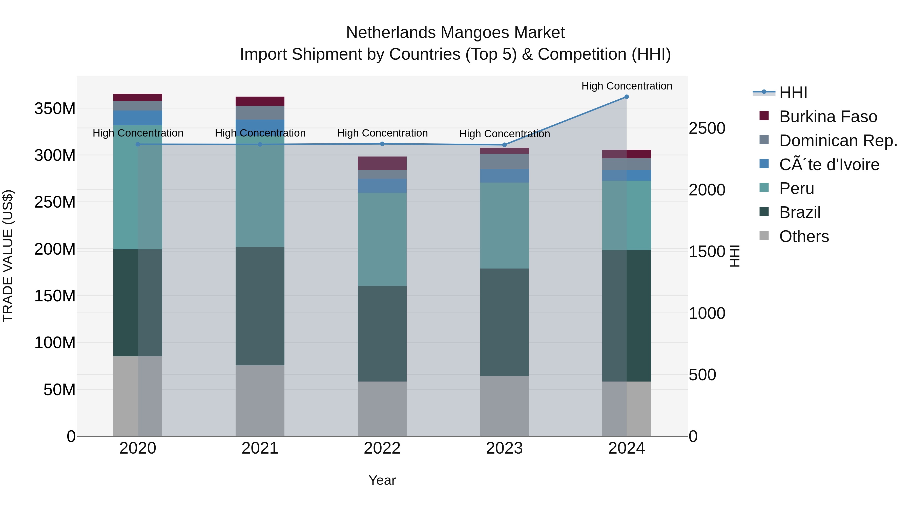 Netherlands Mangoes Market Top 5 Importing Countries and Market Competition (HHI) Analysis