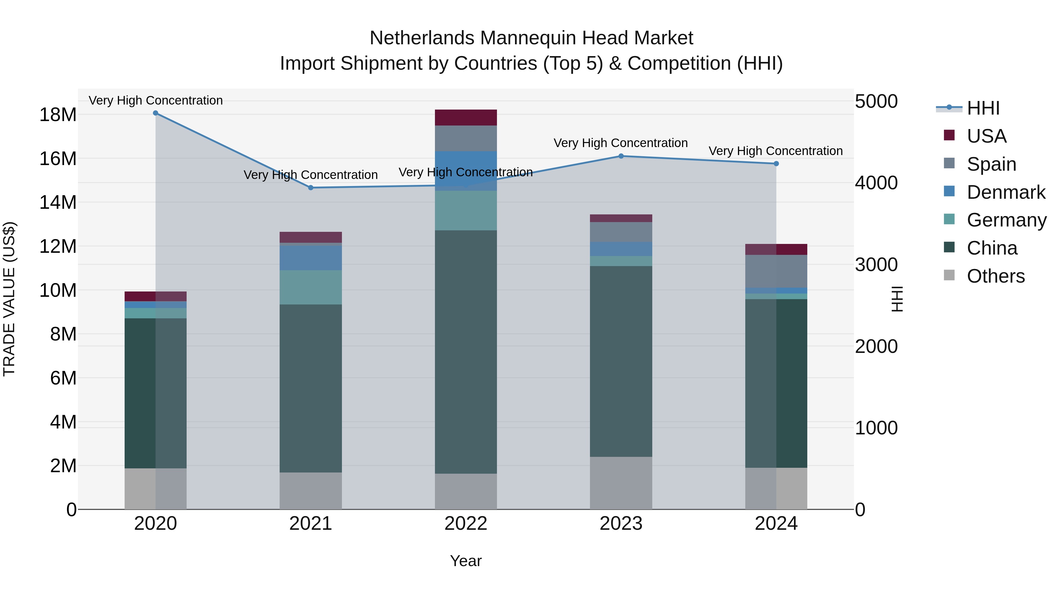 Netherlands Mannequin Head Market Import Shipment by Countries (Top 5) & Competition (HHI)