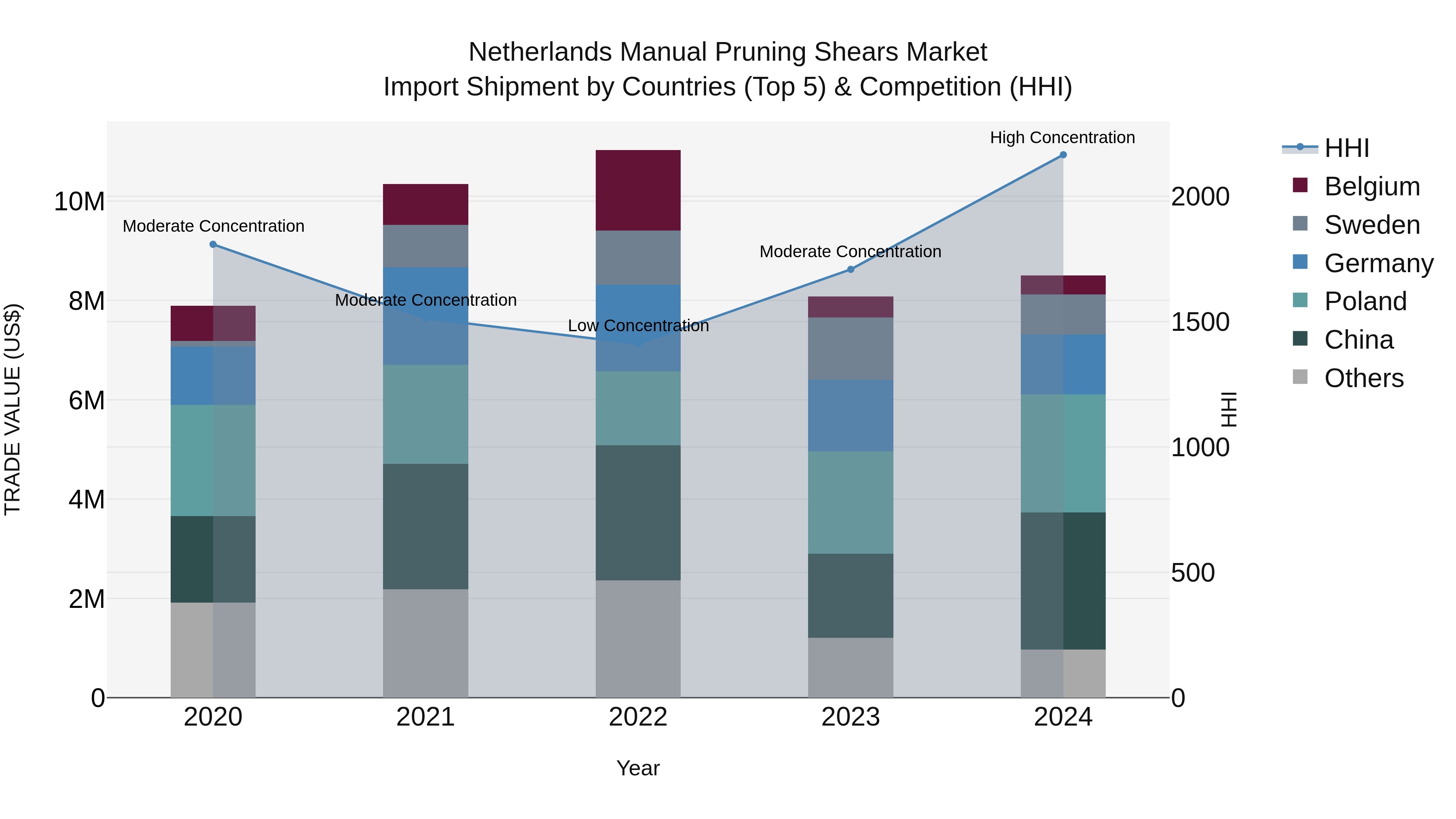 Netherlands Manual Pruning Shears Market Top 5 Importing Countries and Market Competition (HHI) Analysis