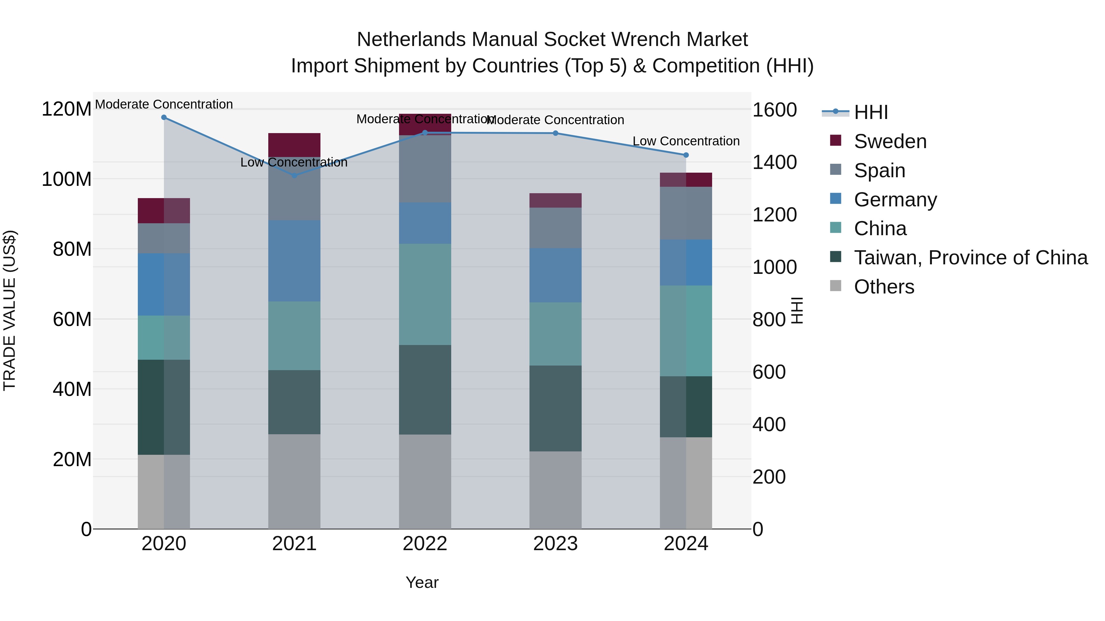 Netherlands Manual Socket Wrench Market Top 5 Importing Countries and Market Competition (HHI) Analysis