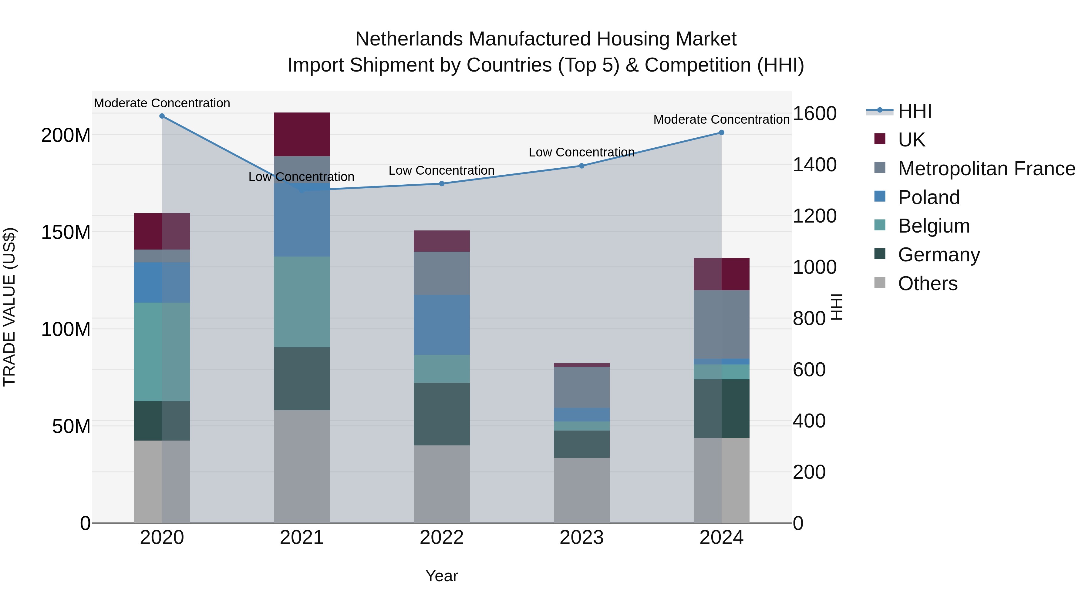 Netherlands Manufactured Housing Market Top 5 Importing Countries and Market Competition (HHI) Analysis