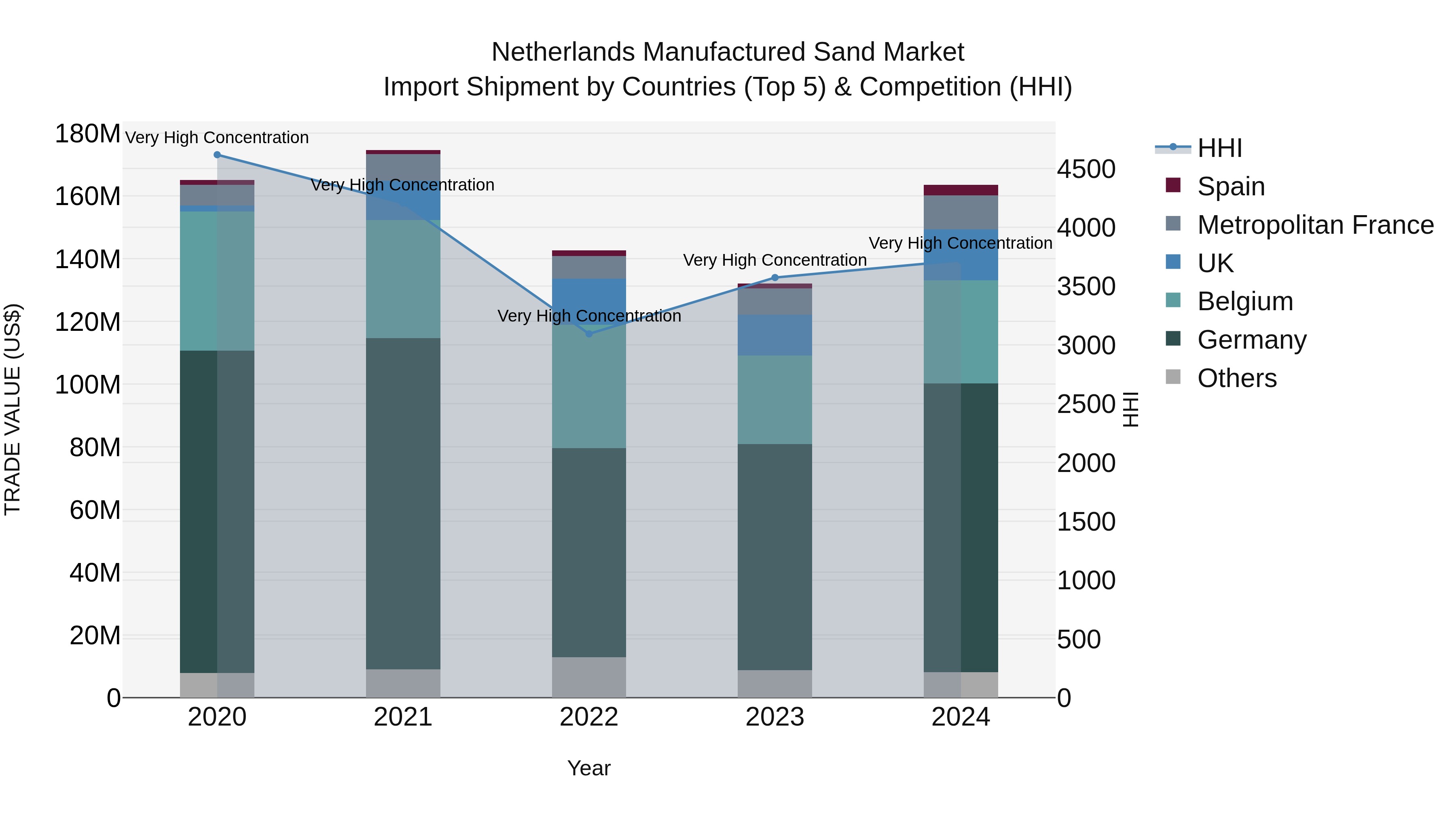 Netherlands Manufactured Sand Market Top 5 Importing Countries and Market Competition (HHI) Analysis