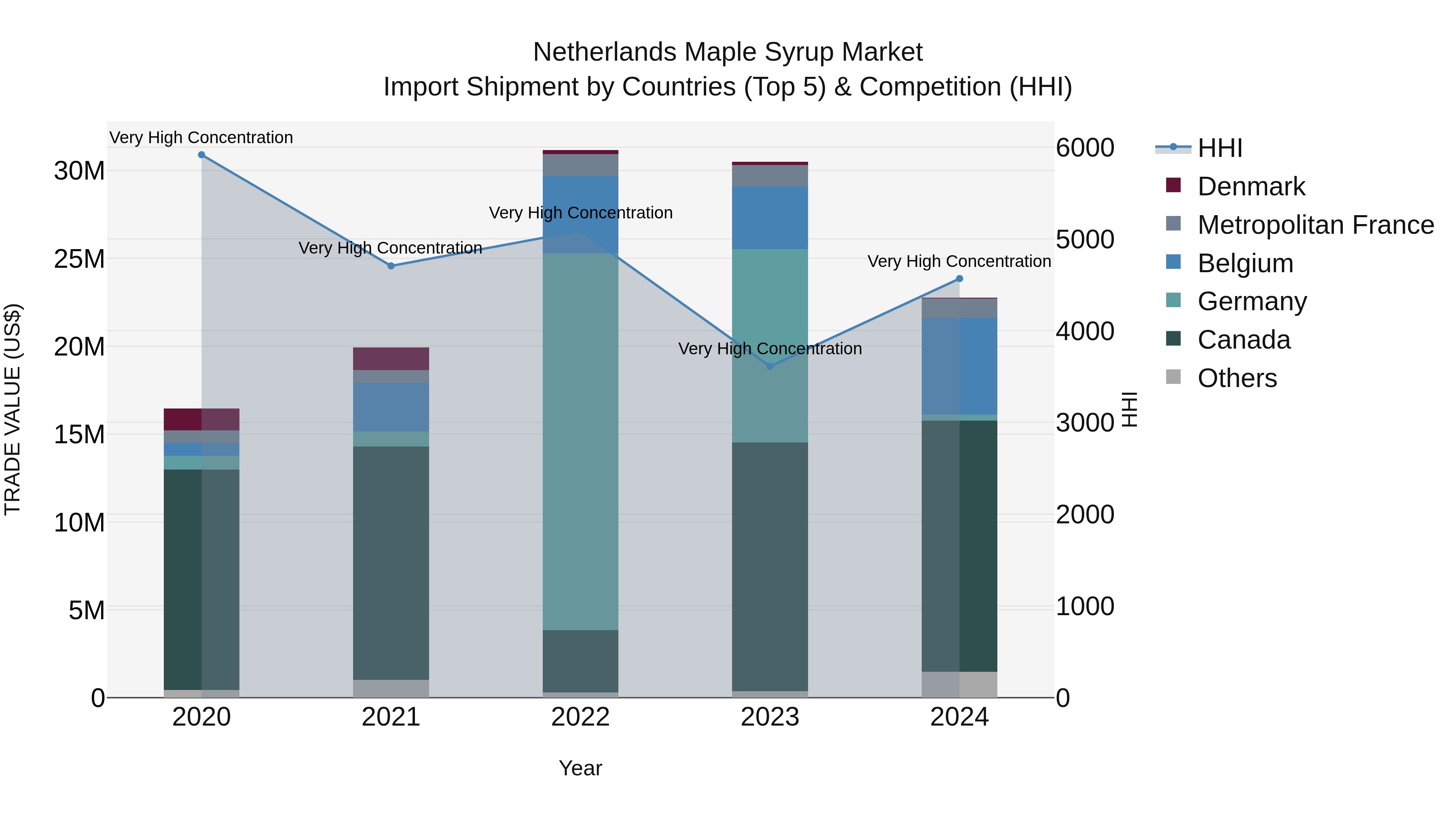 Netherlands Maple Syrup Market Top 5 Importing Countries and Market Competition (HHI) Analysis