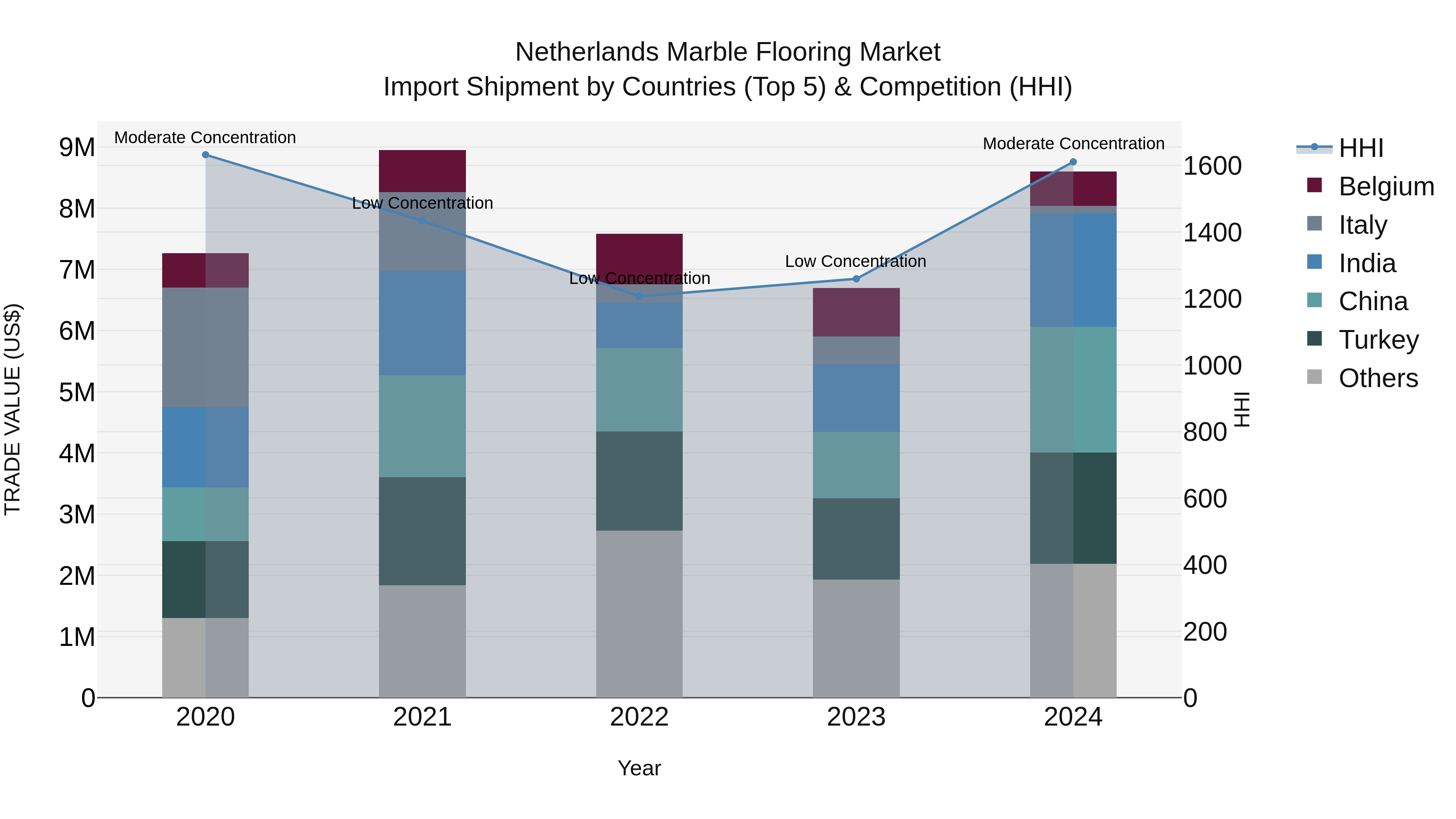 Netherlands Marble Flooring Market Top 5 Importing Countries and Market Competition (HHI) Analysis