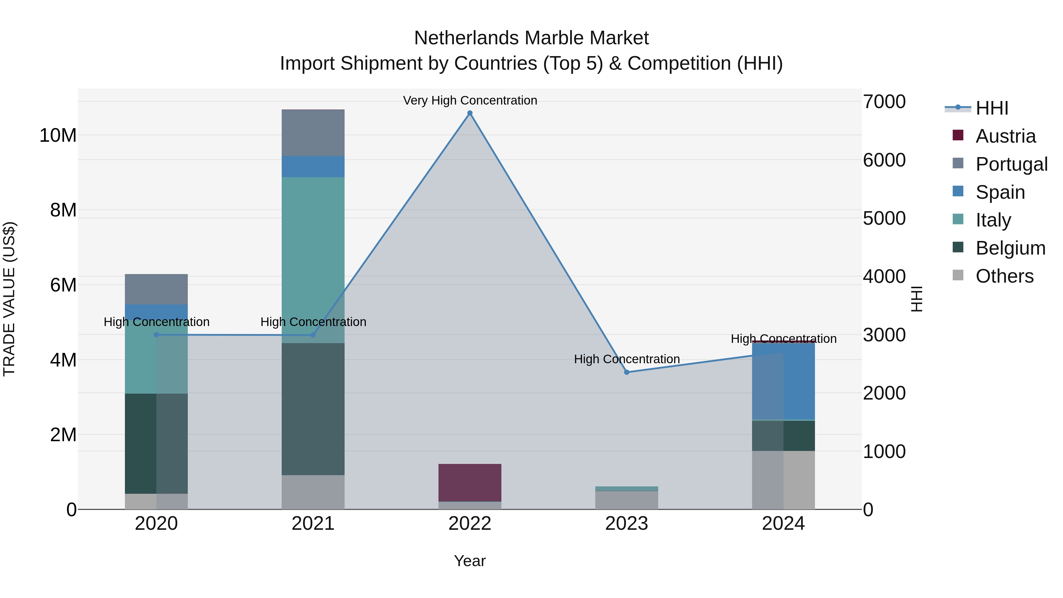 Netherlands Marble Market Top 5 Importing Countries and Market Competition (HHI) Analysis