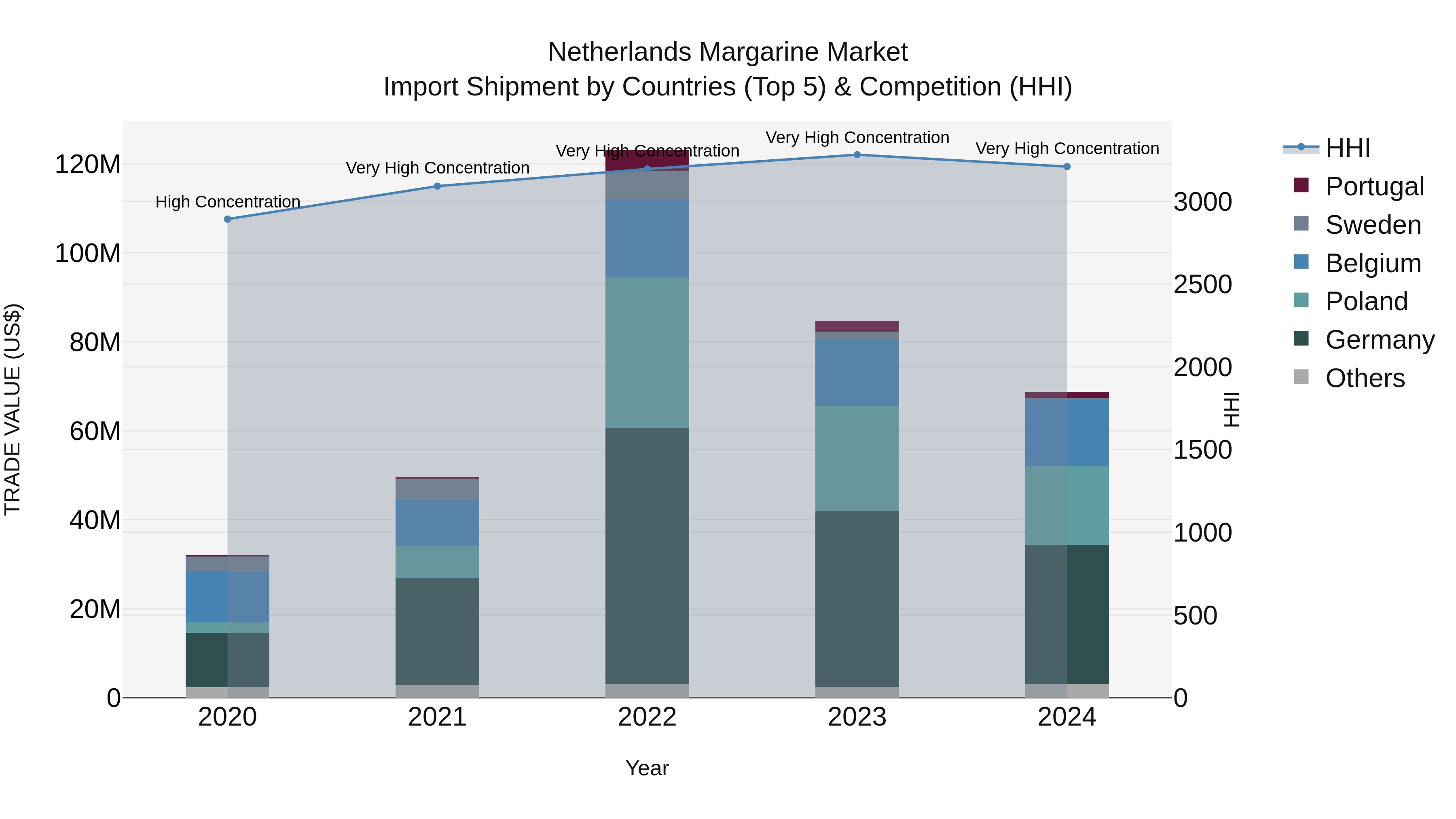 Netherlands Margarine Market Top 5 Importing Countries and Market Competition (HHI) Analysis