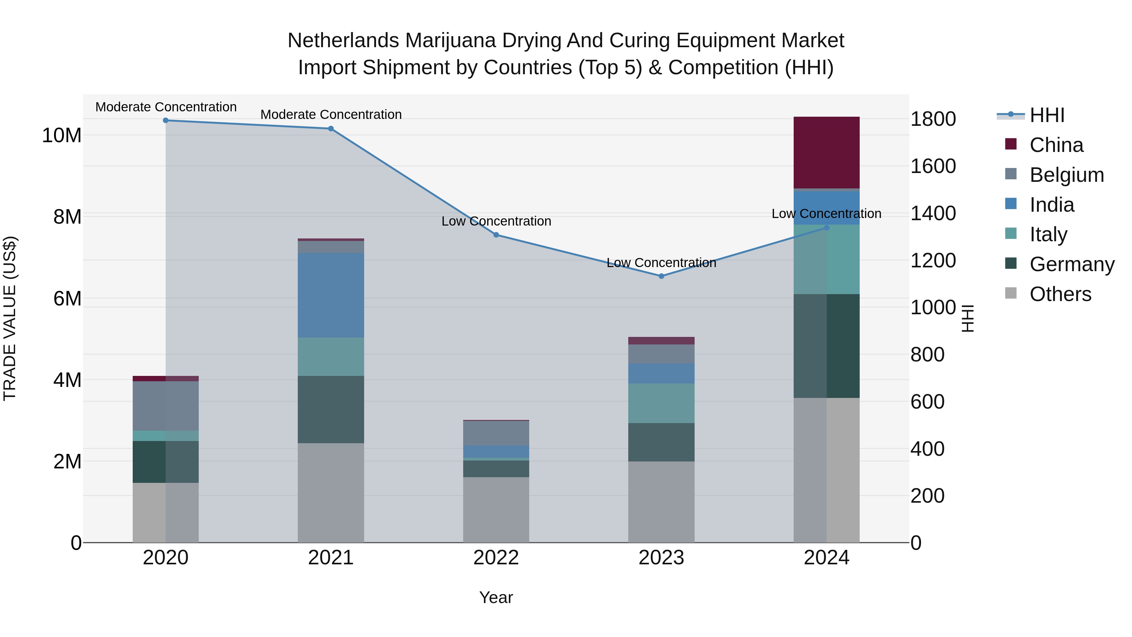 Netherlands Marijuana Drying And Curing Equipment Market Import Shipment by Countries (Top 5) & Competition (HHI)