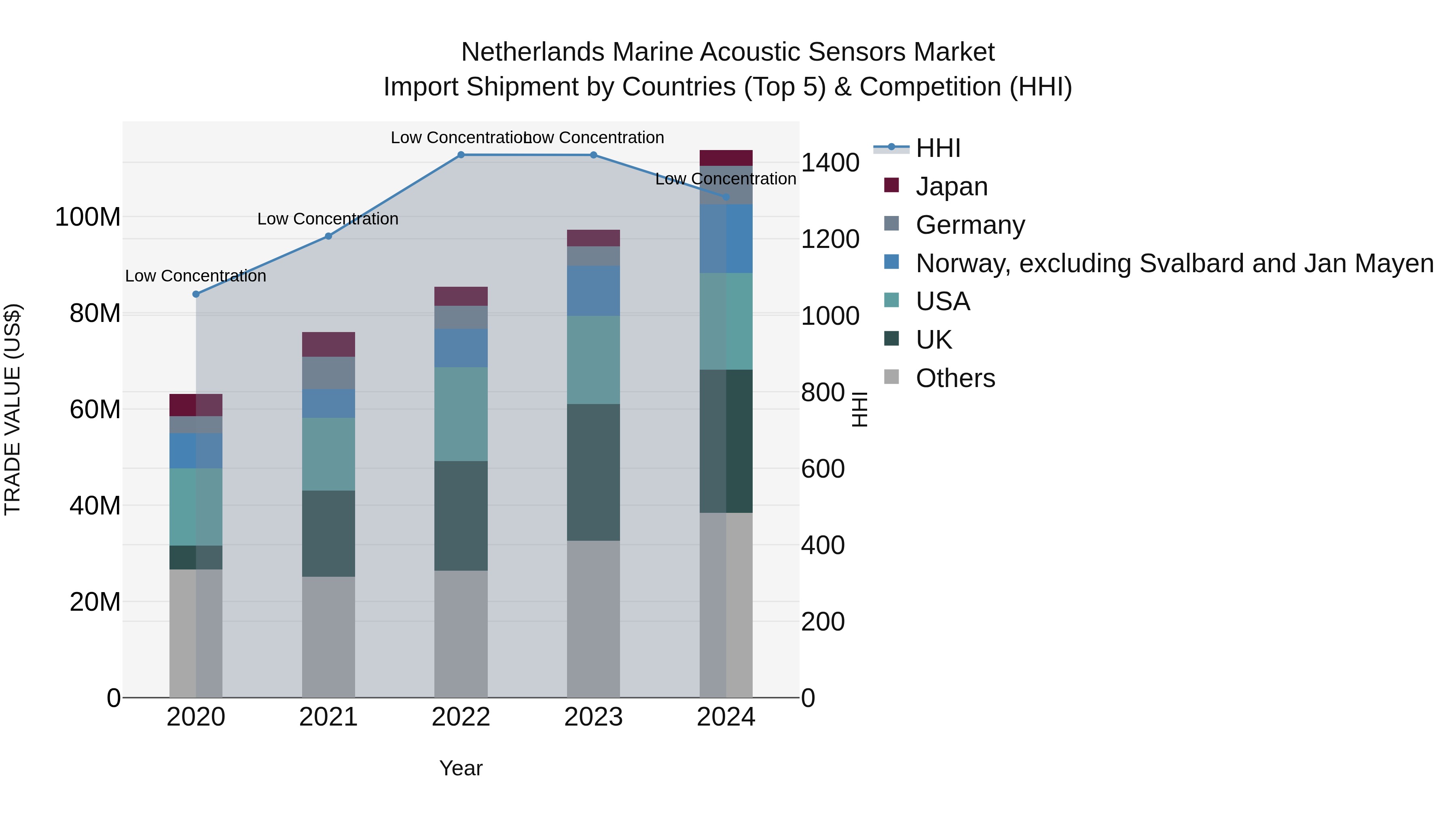Netherlands Marine Acoustic Sensors Market Import Shipment by Countries (Top 5) & Competition (HHI)