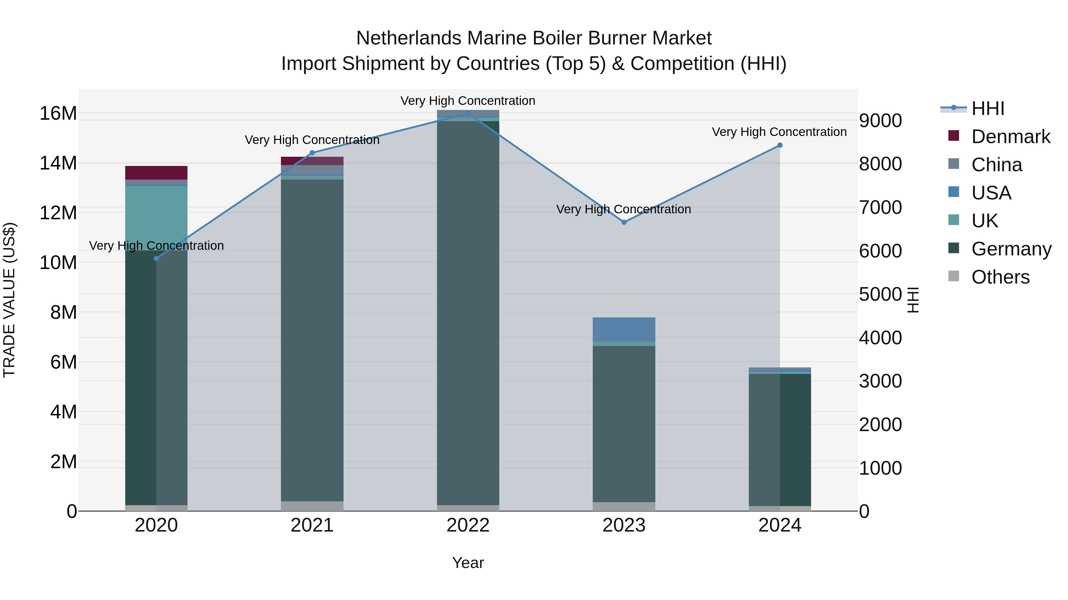 Netherlands Marine Boiler Burner Market Top 5 Importing Countries and Market Competition (HHI) Analysis