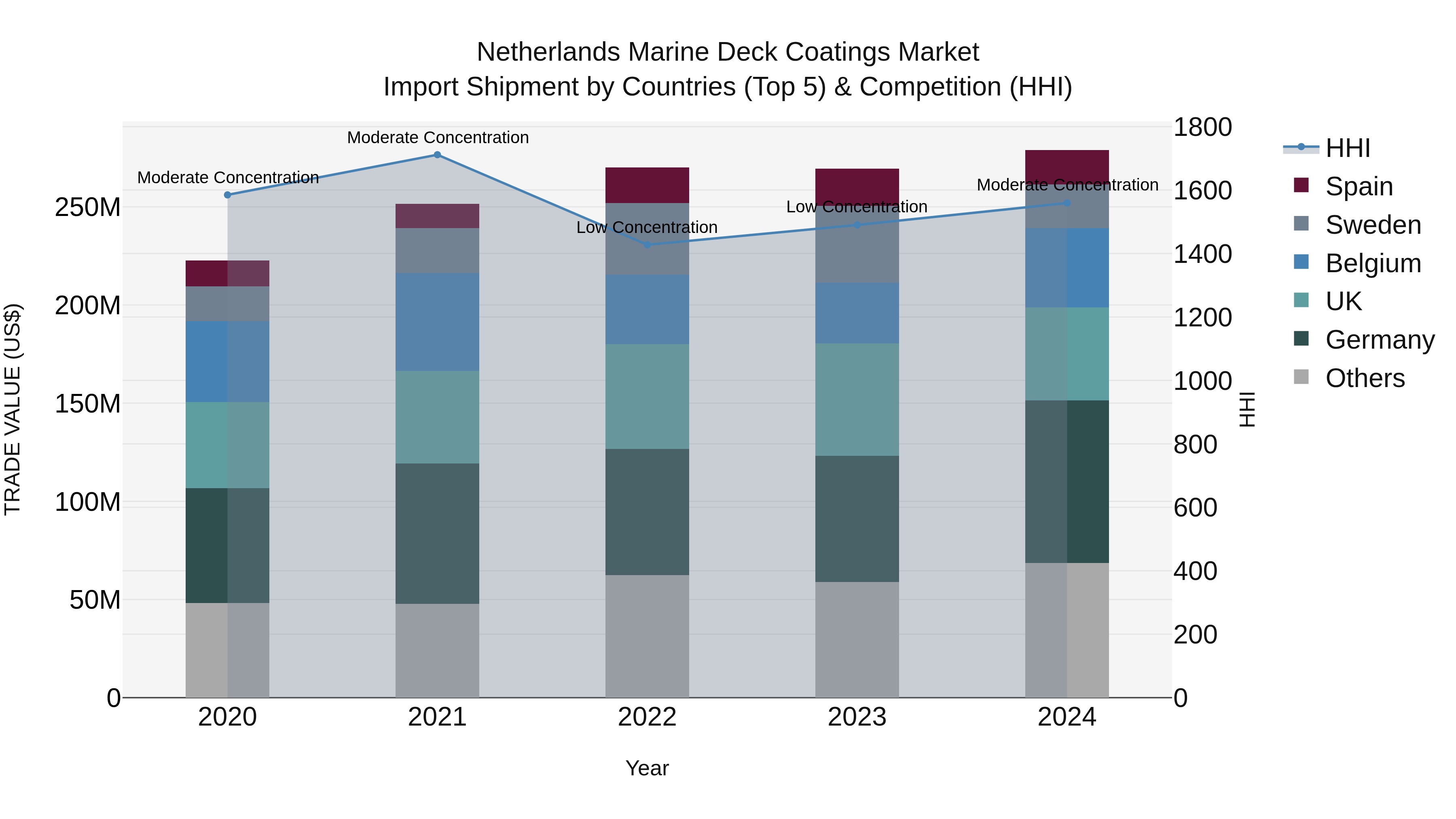 Netherlands Marine Deck Coatings Market Import Shipment by Countries (Top 5) & Competition (HHI)