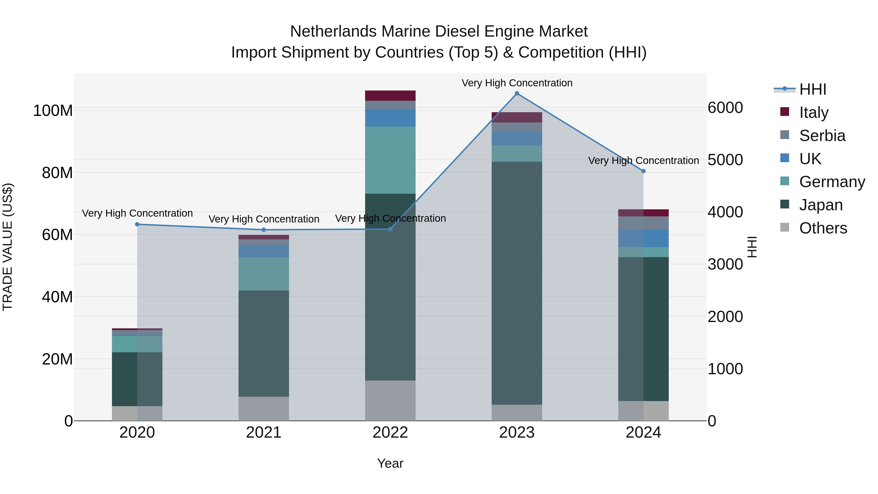 Netherlands Marine Diesel Engine Market Top 5 Importing Countries and Market Competition (HHI) Analysis