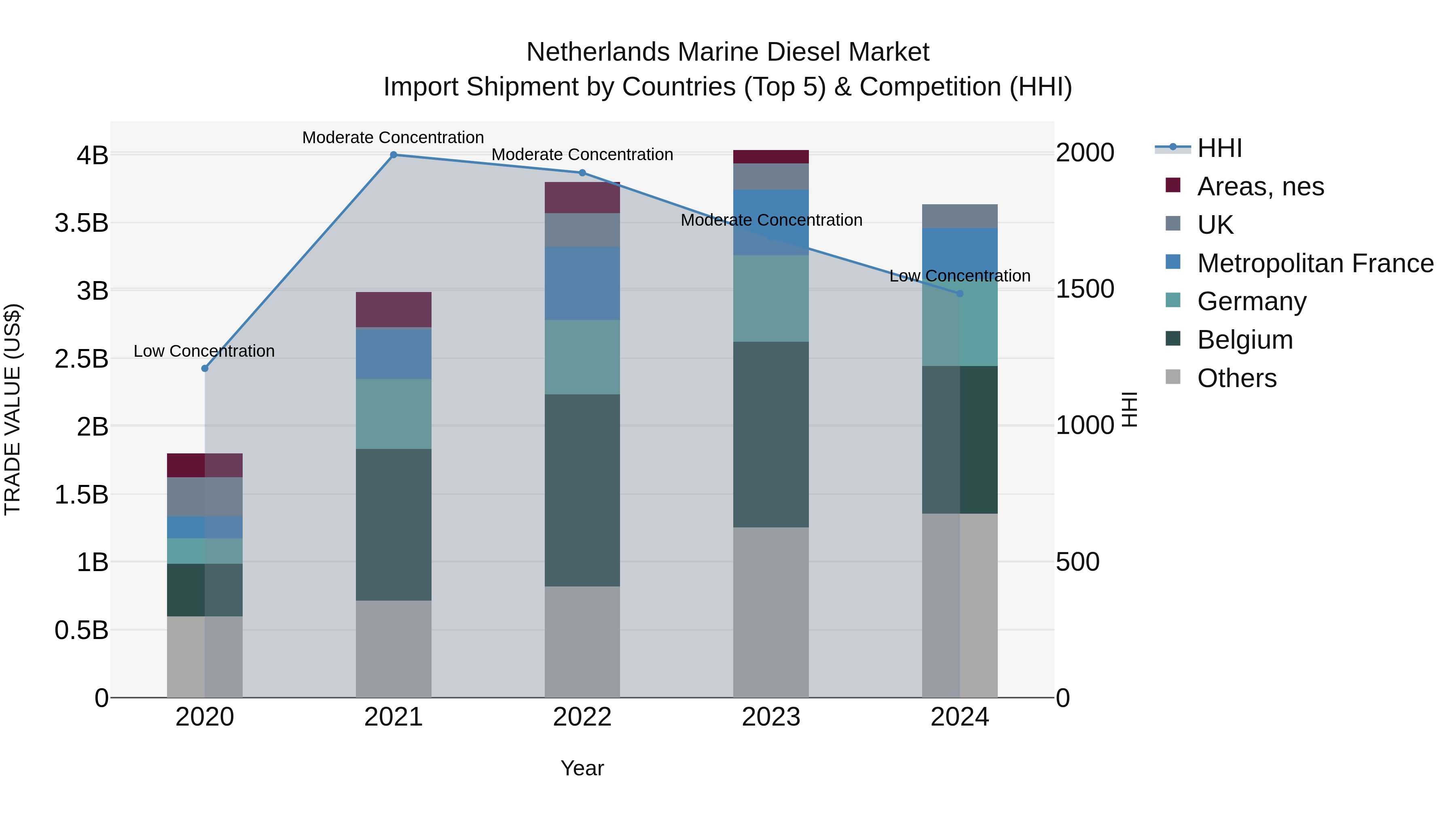 Netherlands Marine Diesel Market Top 5 Importing Countries and Market Competition (HHI) Analysis