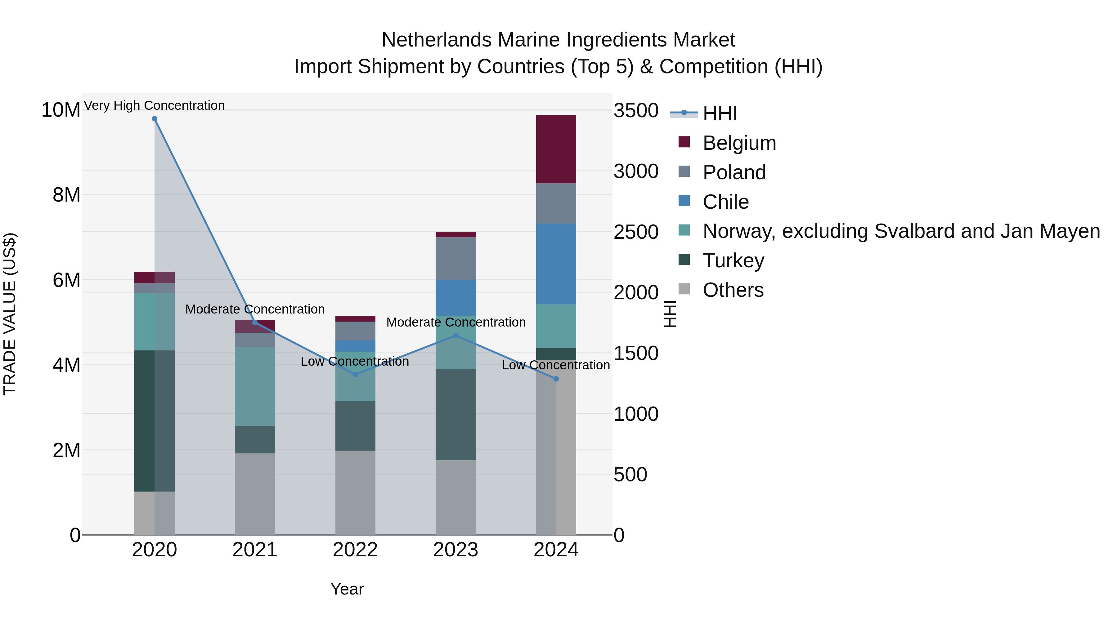Netherlands Marine Ingredients Market Top 5 Importing Countries and Market Competition (HHI) Analysis