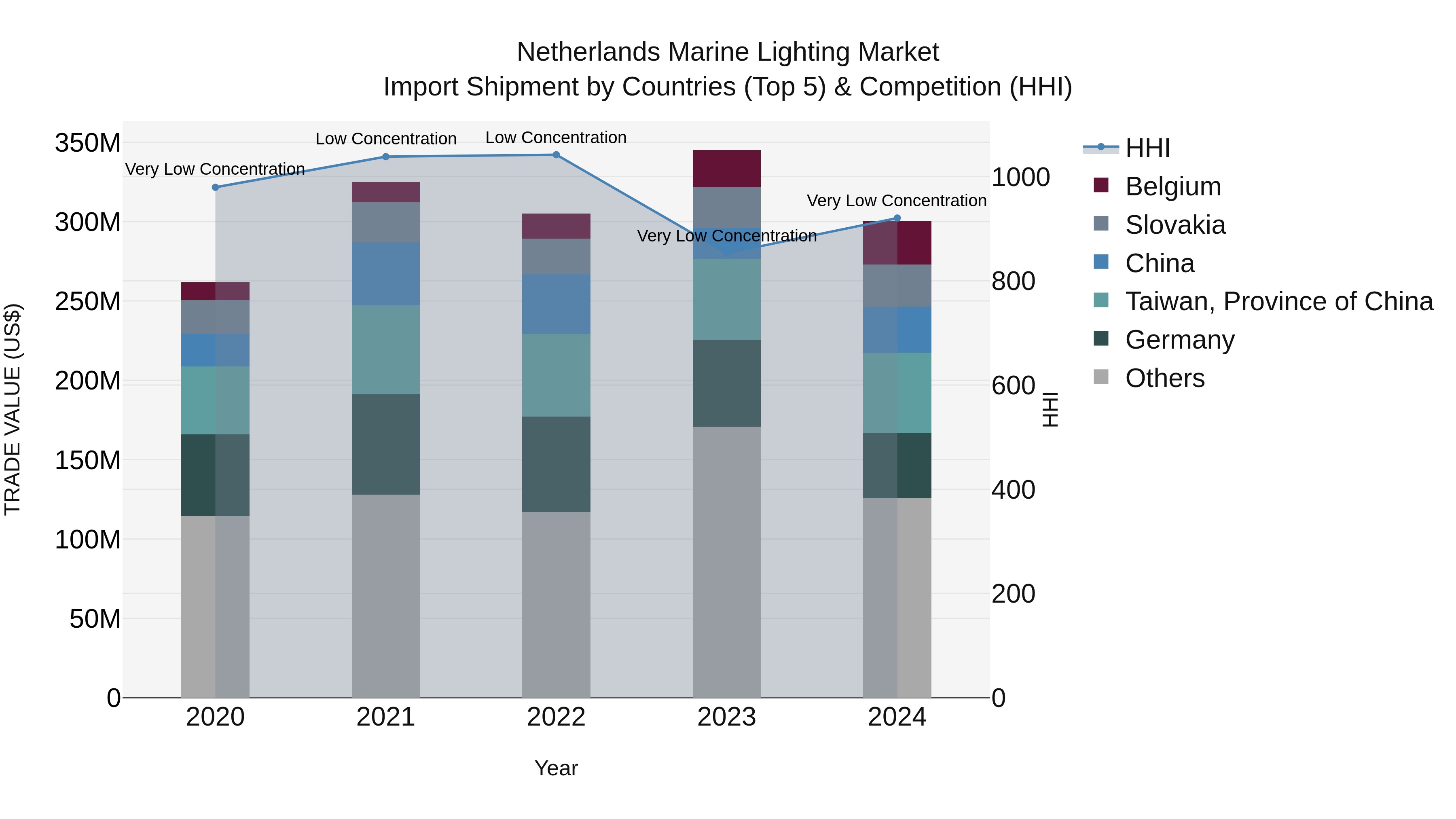 Netherlands Marine Lighting Market Import Shipment by Countries (Top 5) & Competition (HHI)