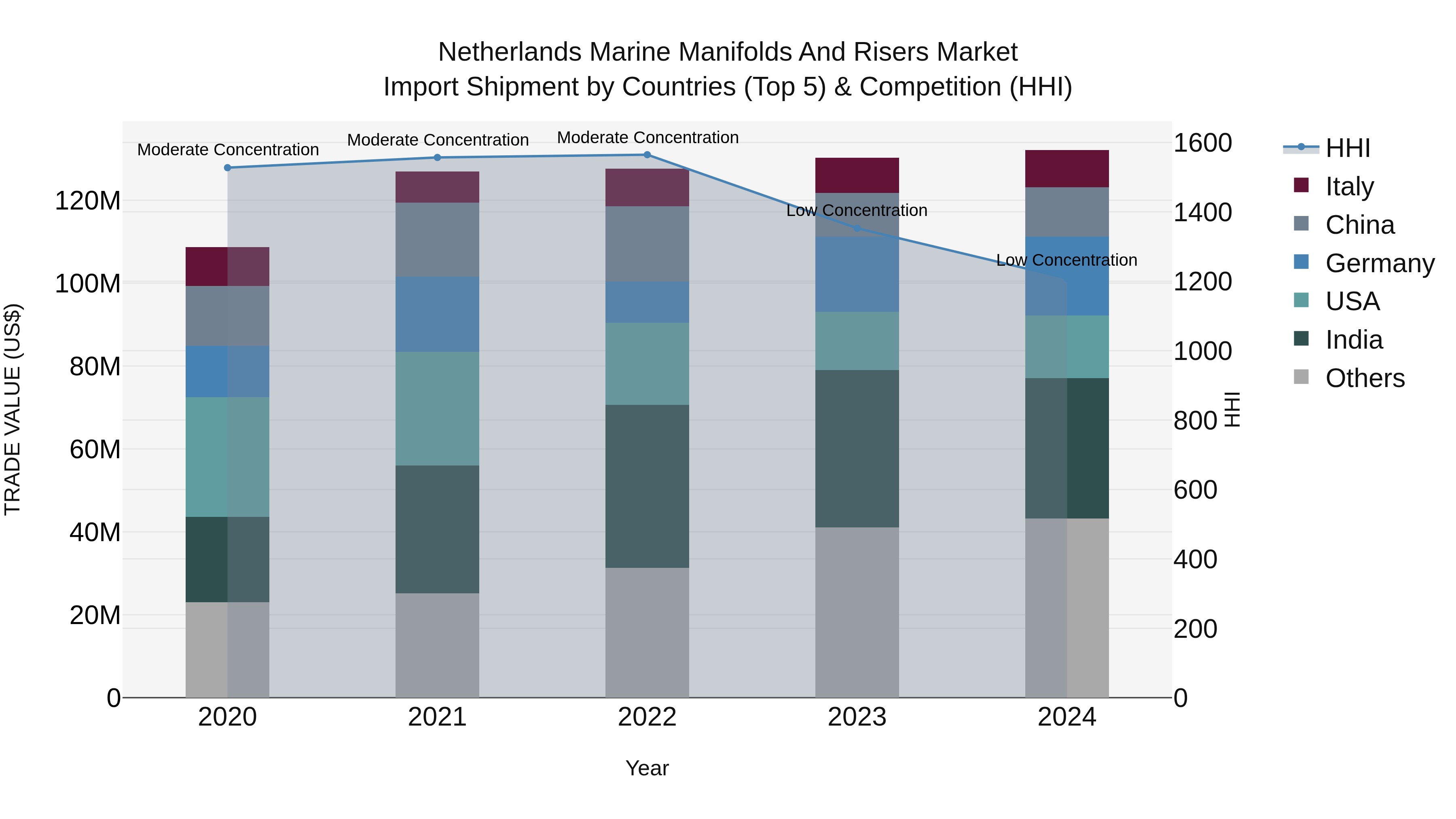 Netherlands Marine Manifolds And Risers Market Import Shipment by Countries (Top 5) & Competition (HHI)