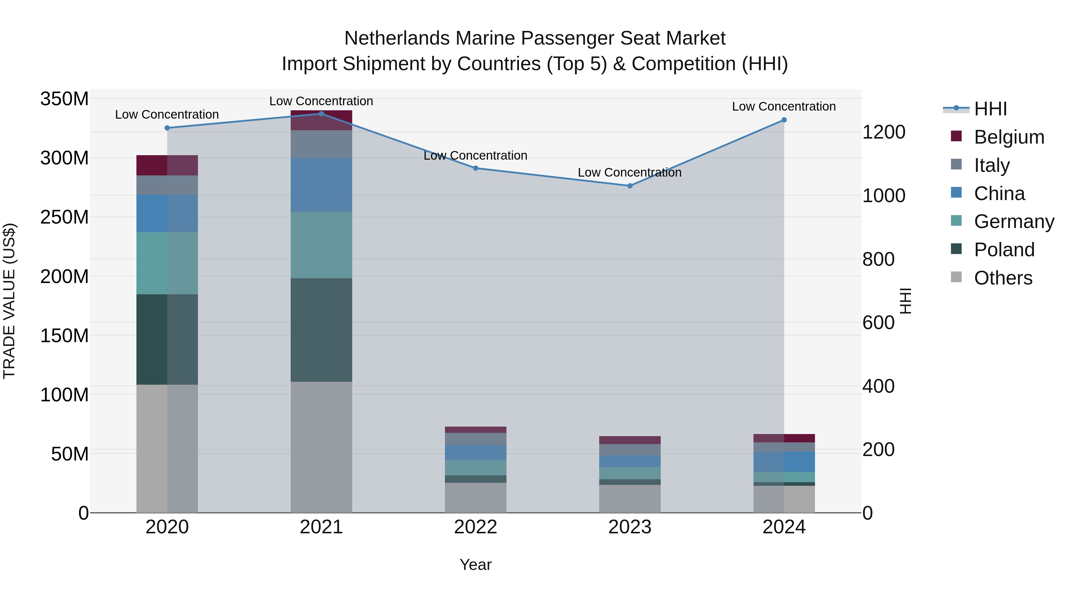 Netherlands Marine Passenger Seat Market Top 5 Importing Countries and Market Competition (HHI) Analysis