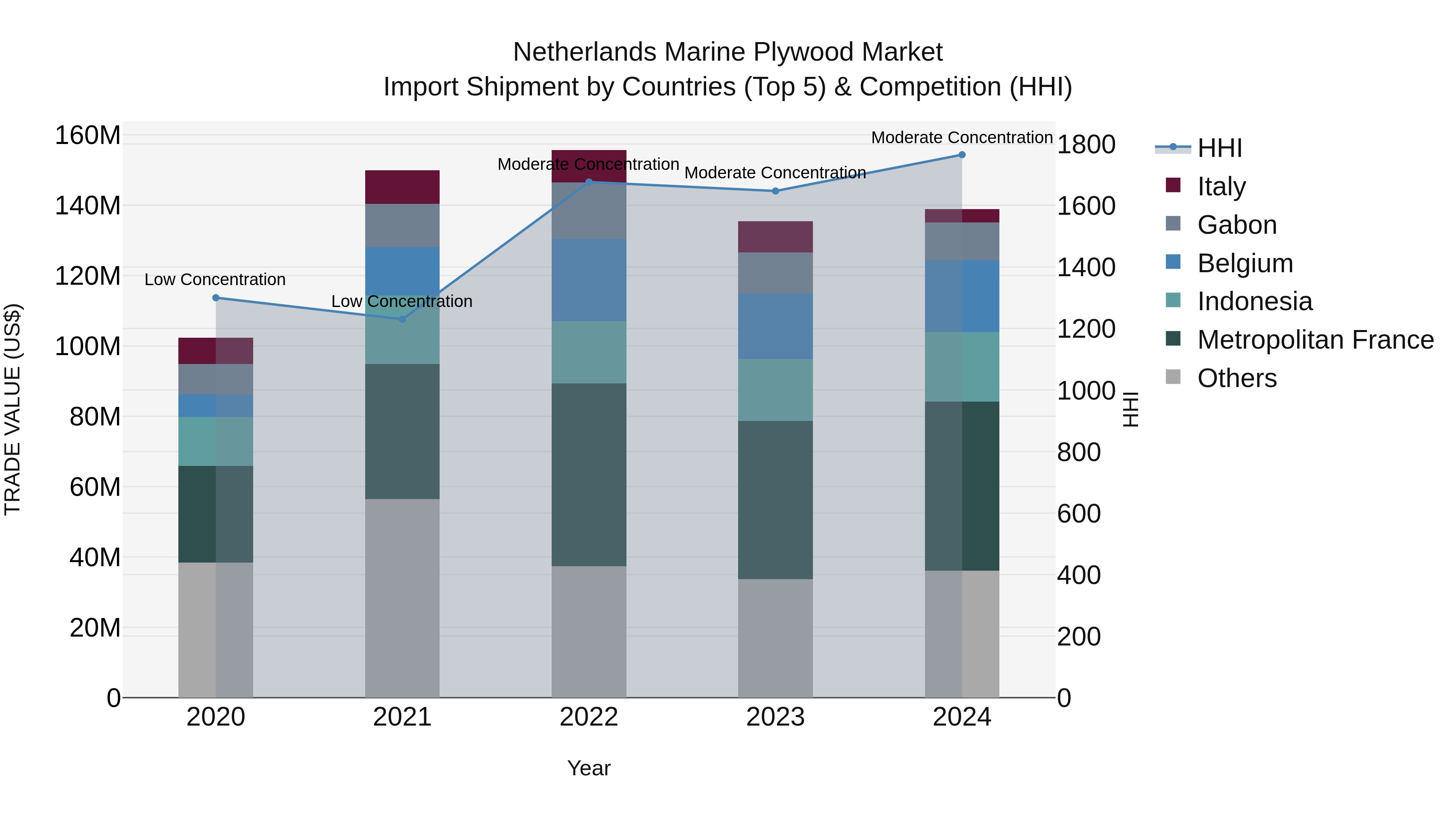 Netherlands Marine Plywood Market Import Shipment by Countries (Top 5) & Competition (HHI)