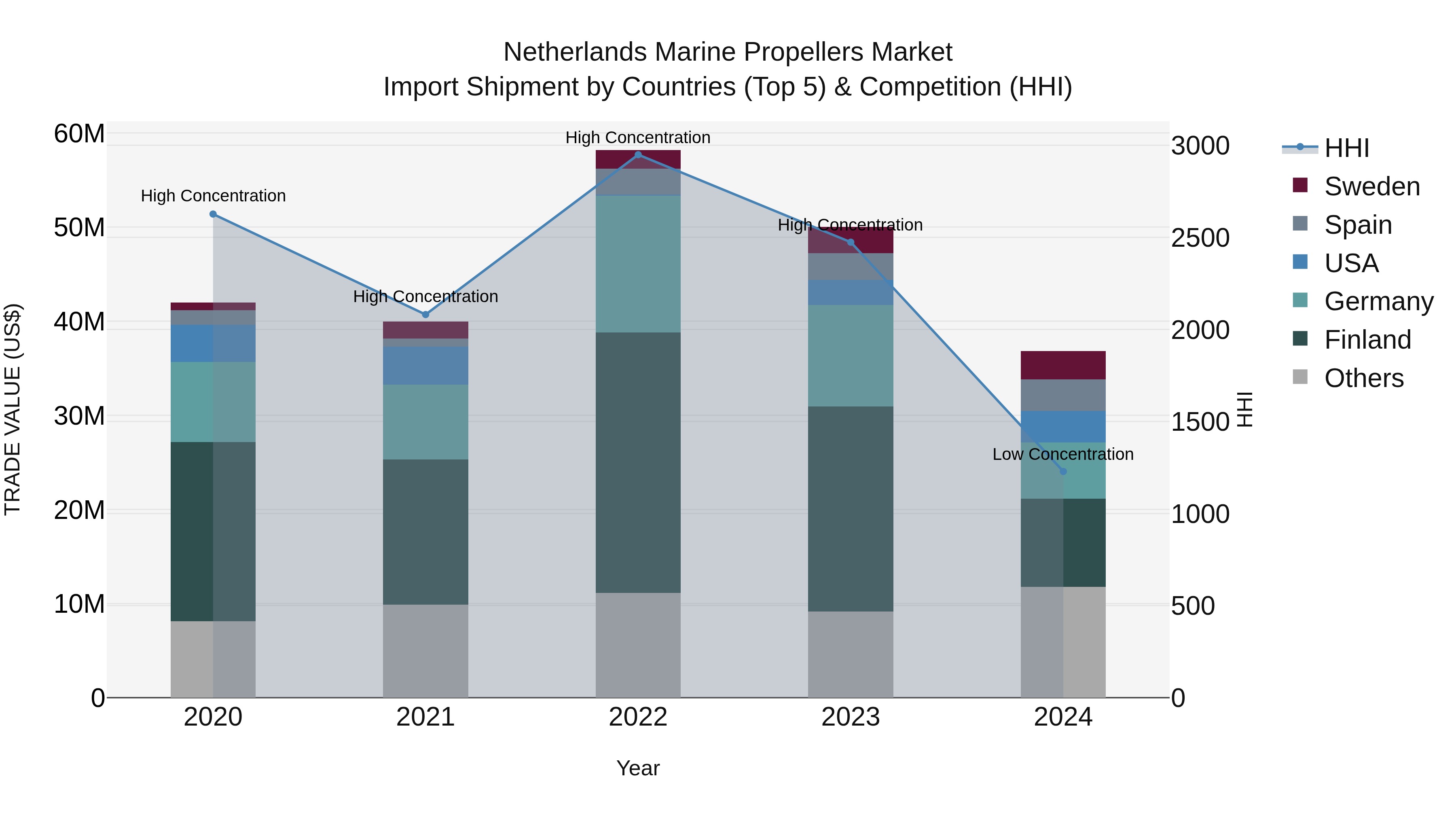 Netherlands Marine Propellers Market Top 5 Importing Countries and Market Competition (HHI) Analysis