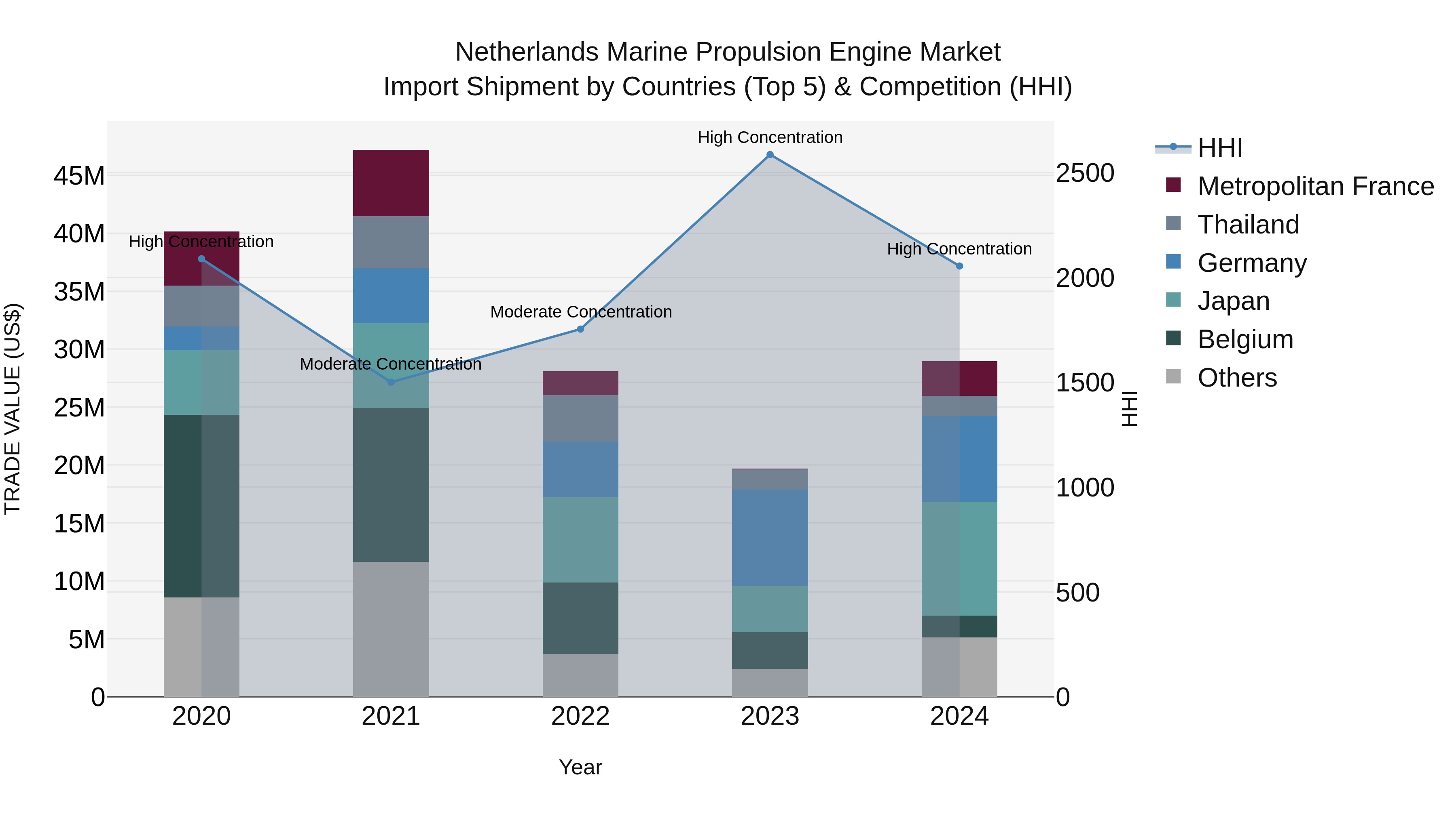 Netherlands Marine Propulsion Engine Market Top 5 Importing Countries and Market Competition (HHI) Analysis