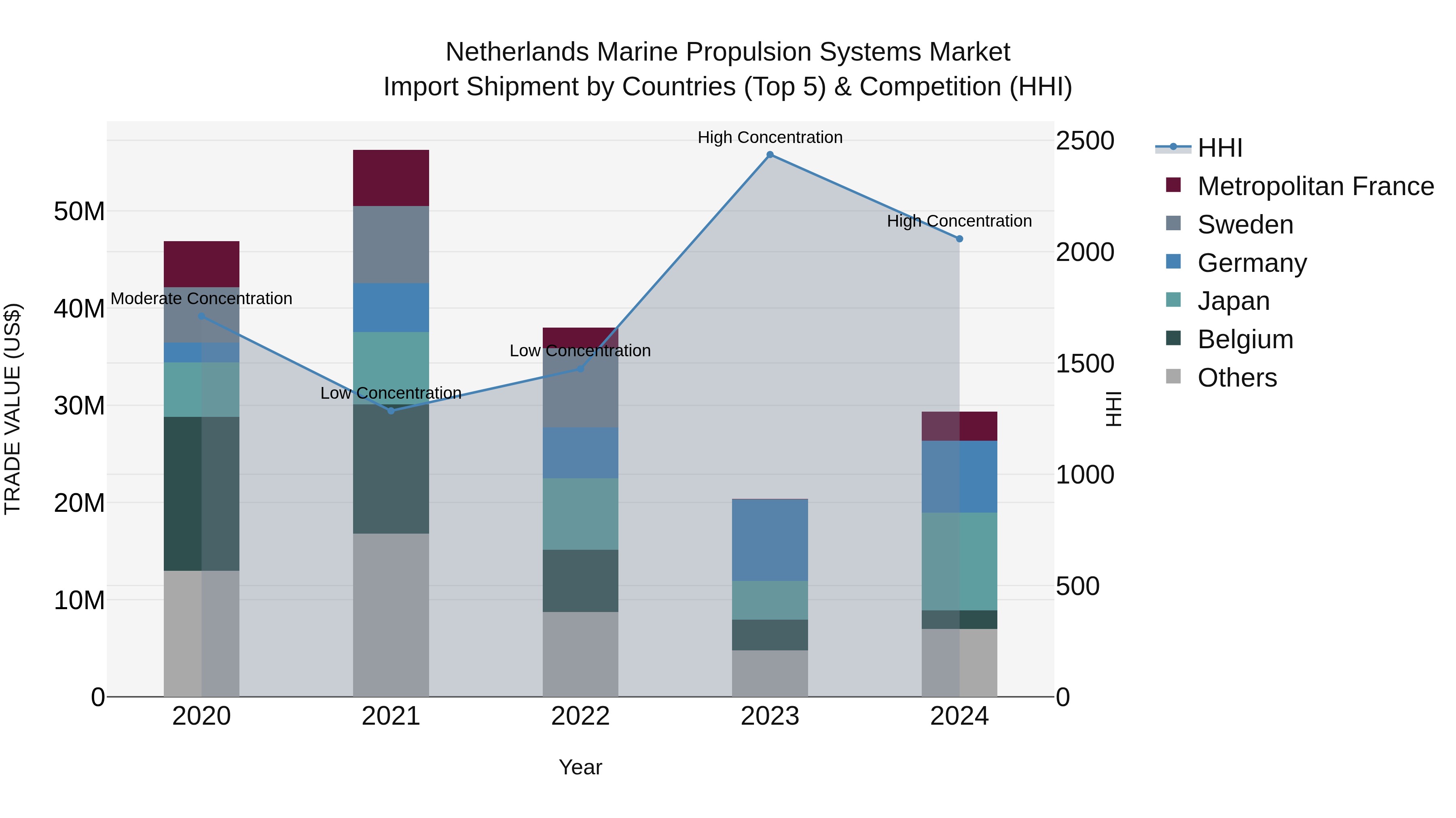 Netherlands Marine Propulsion Systems Market Top 5 Importing Countries and Market Competition (HHI) Analysis