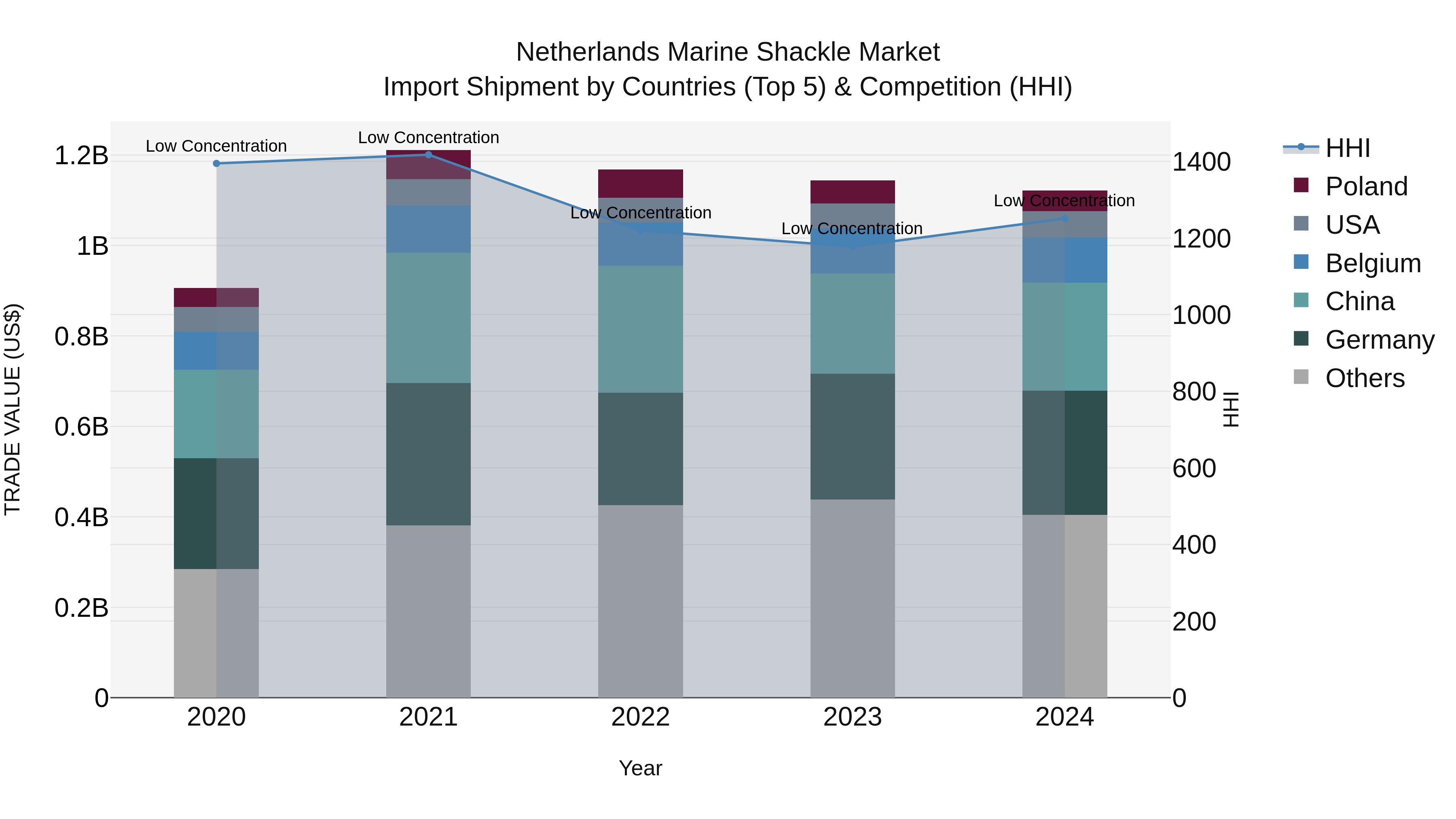 Netherlands Marine Shackle Market Import Shipment by Countries (Top 5) & Competition (HHI)