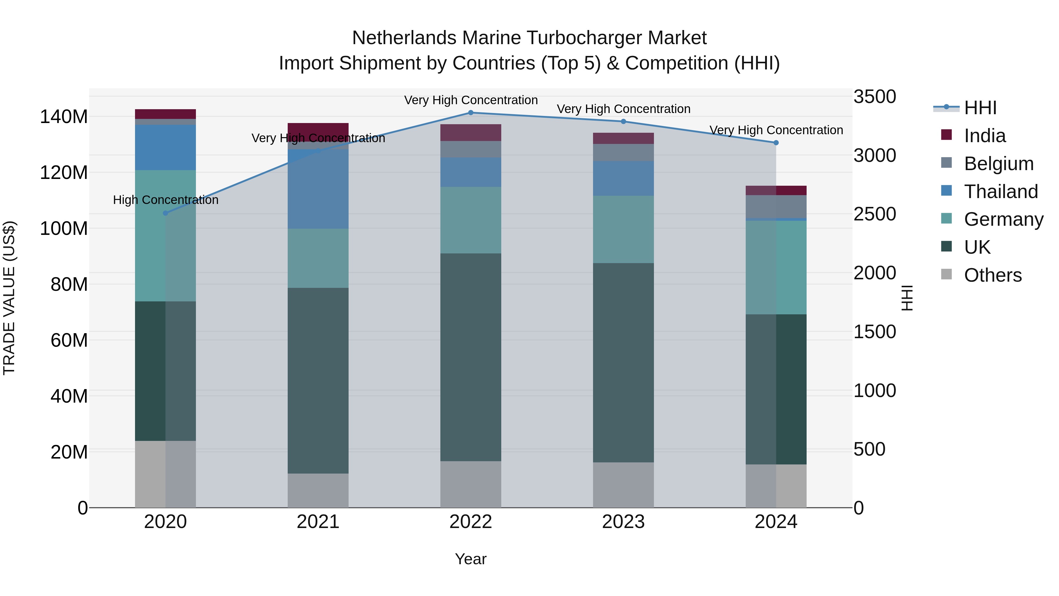Netherlands Marine Turbocharger Market Top 5 Importing Countries and Market Competition (HHI) Analysis