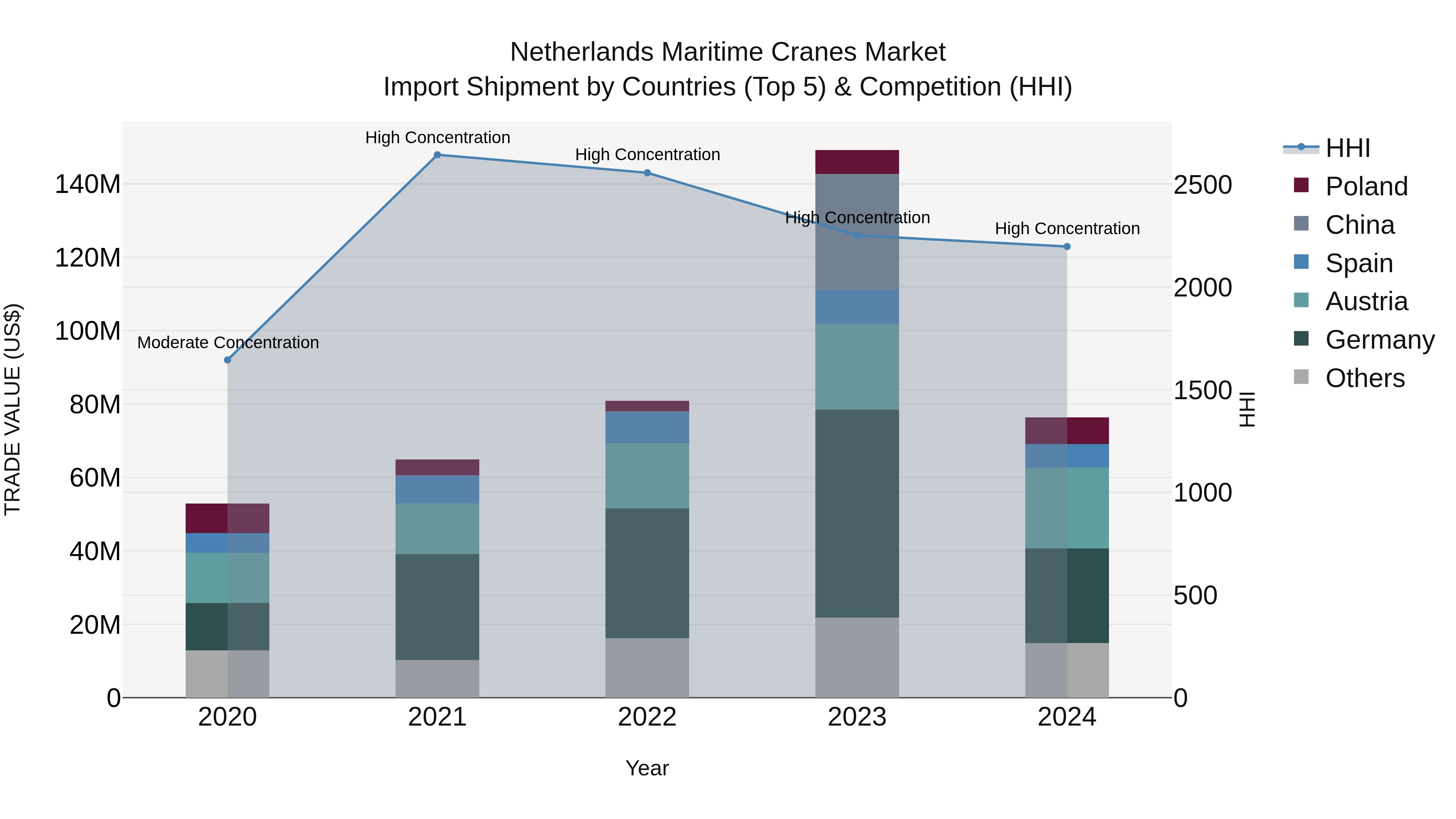 Netherlands Maritime Cranes Market Top 5 Importing Countries and Market Competition (HHI) Analysis
