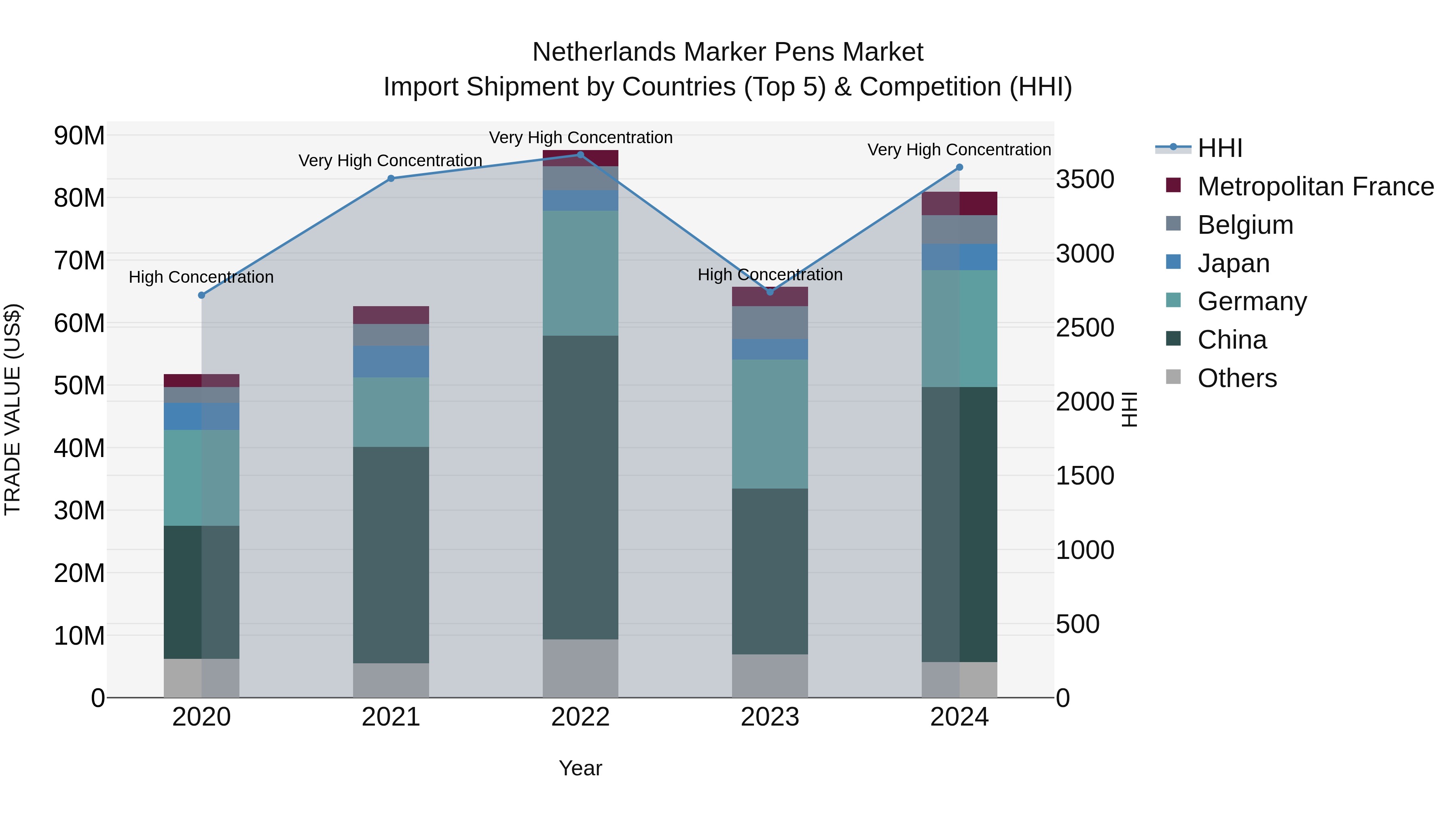 Netherlands Marker Pens Market Top 5 Importing Countries and Market Competition (HHI) Analysis