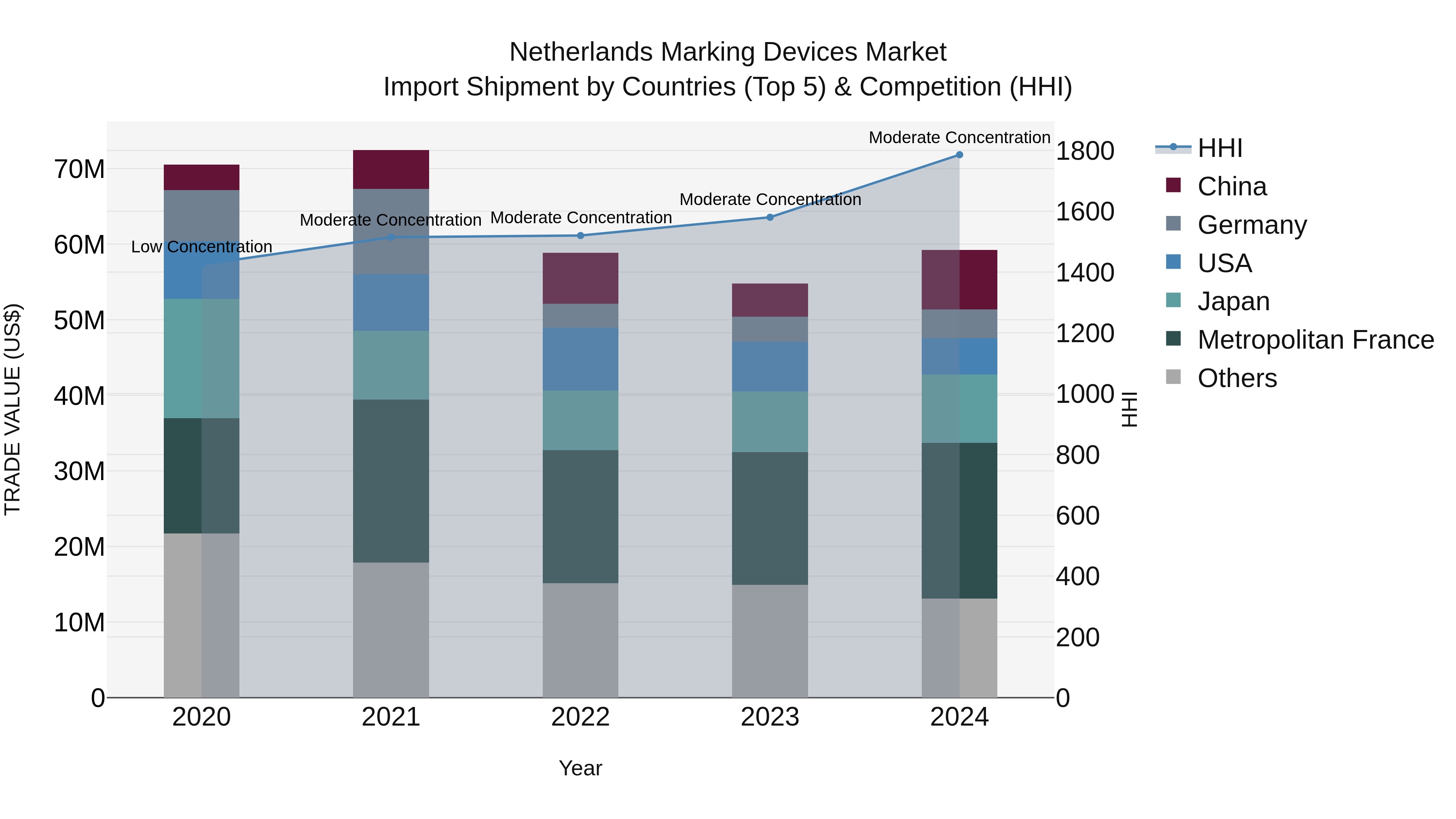 Netherlands Marking Devices Market Top 5 Importing Countries and Market Competition (HHI) Analysis