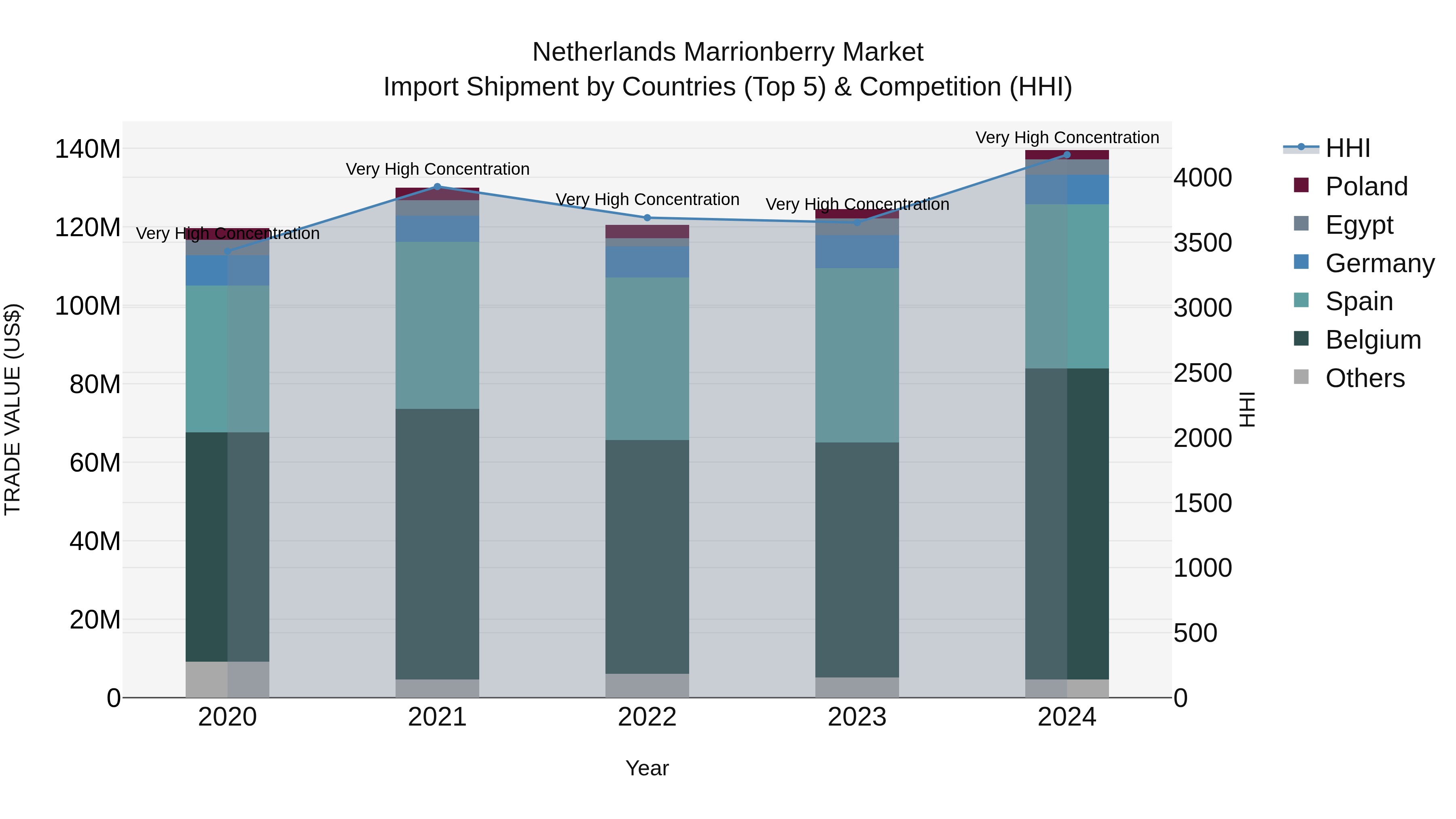 Netherlands Marrionberry Market Import Shipment by Countries (Top 5) & Competition (HHI)