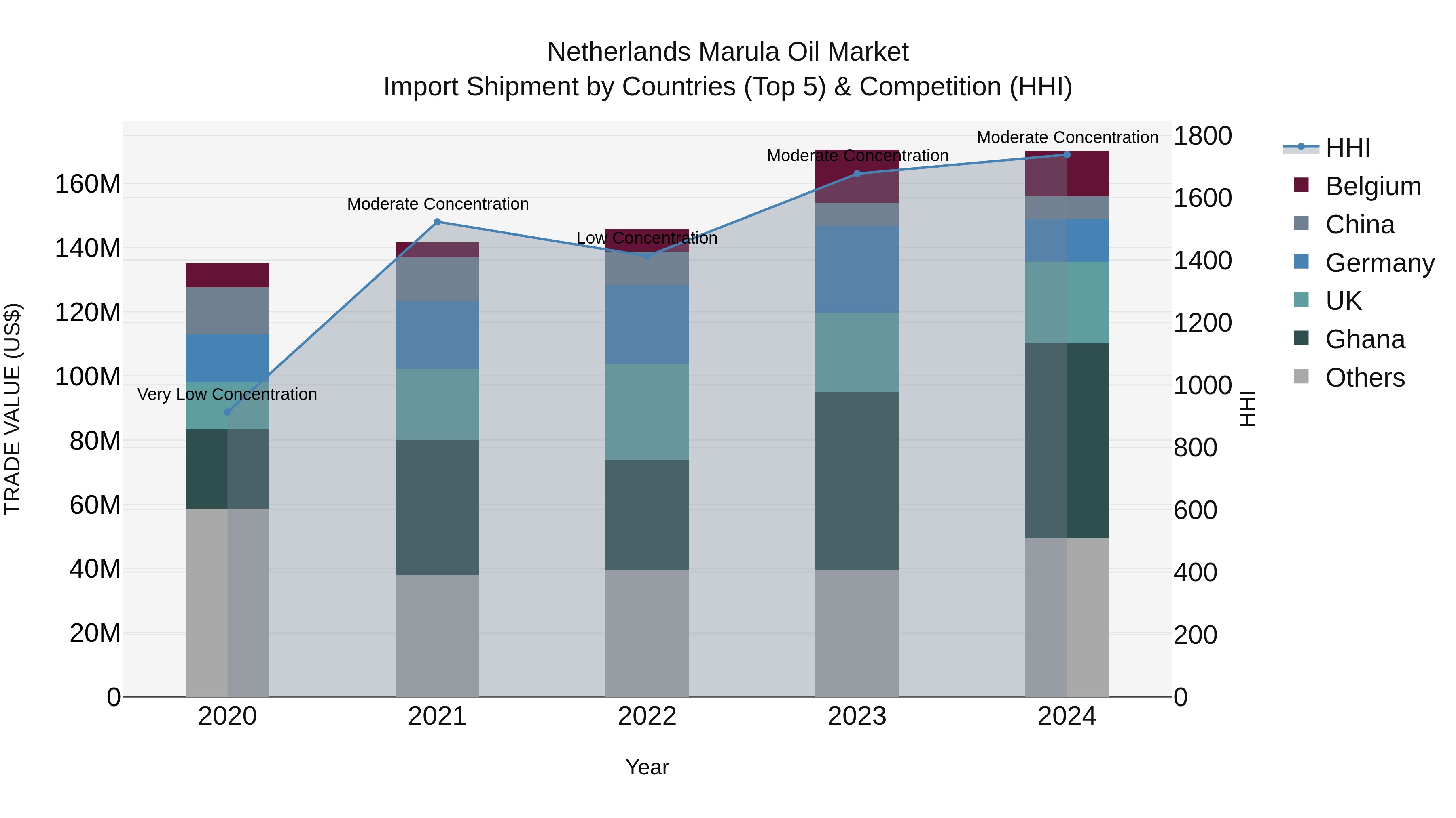 Netherlands Marula Oil Market Import Shipment by Countries (Top 5) & Competition (HHI)
