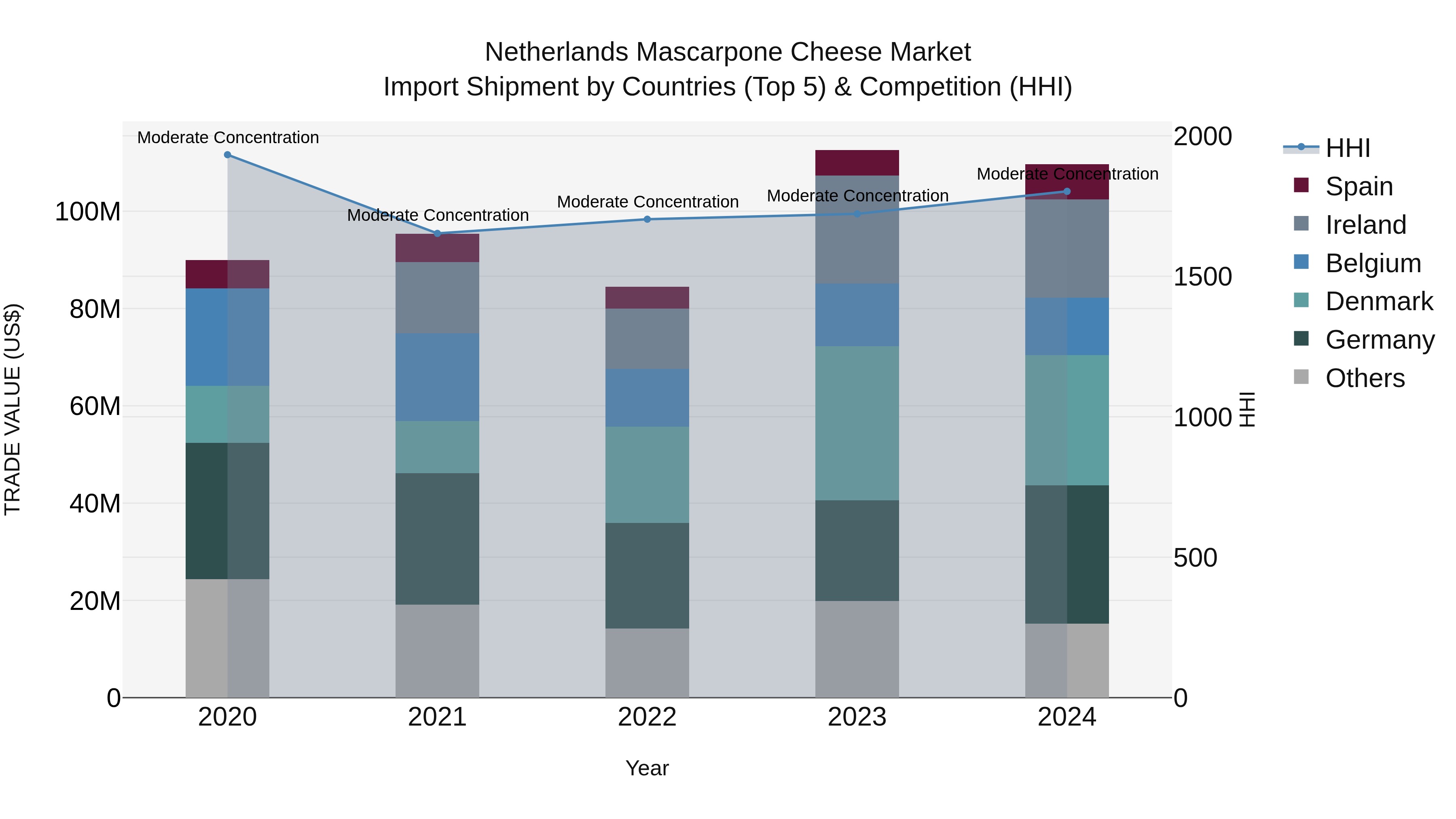 Netherlands Mascarpone Cheese Market Top 5 Importing Countries and Market Competition (HHI) Analysis