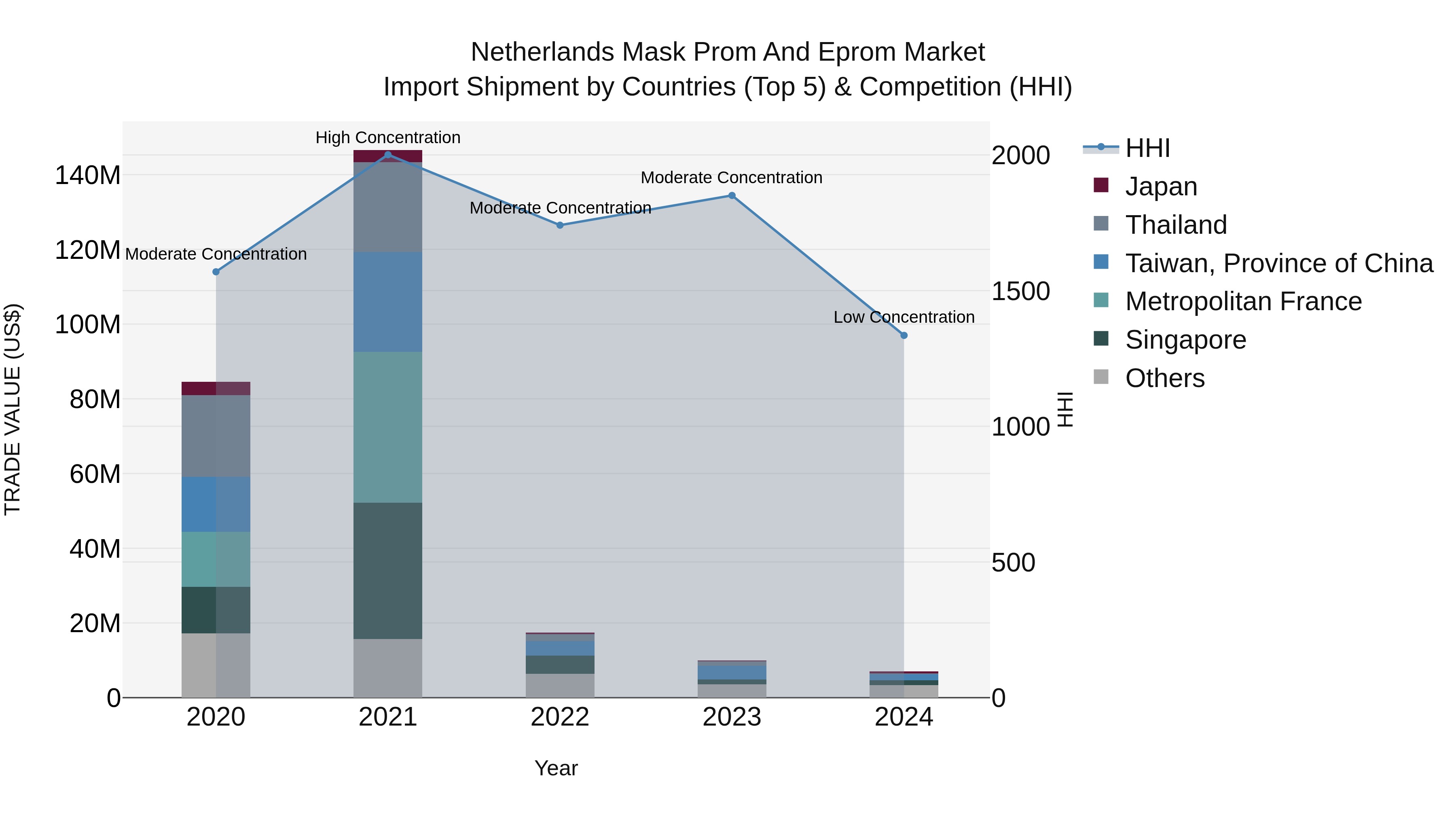 Netherlands Mask Prom And Eprom Market Import Shipment by Countries (Top 5) & Competition (HHI)